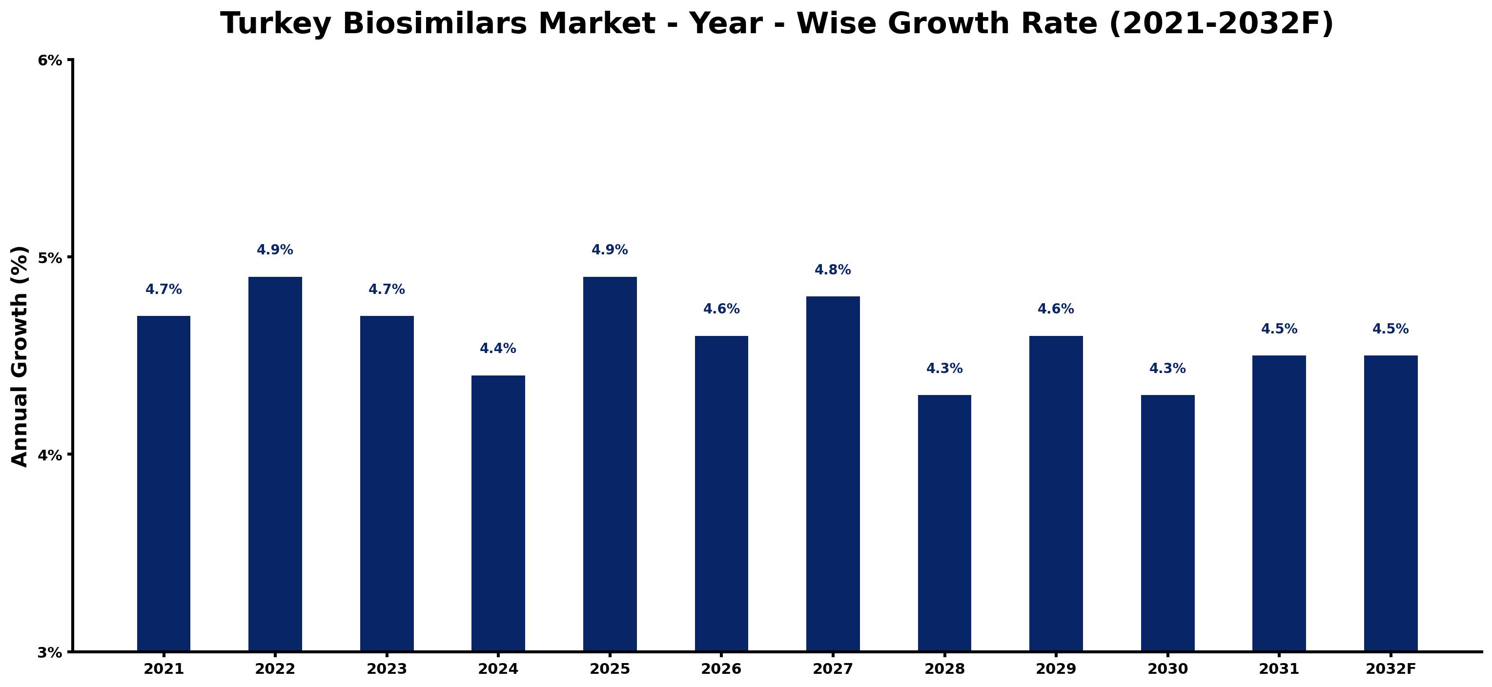 Turkey Biosimilars Market Year-wise Growth Rate and Key Drivers