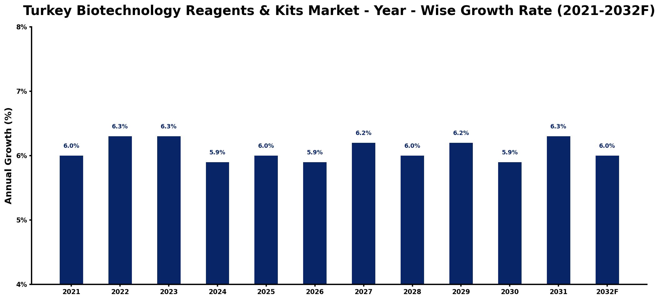 Turkey Biotechnology Reagents & Kits Market Year-wise Growth Rate and Key Drivers