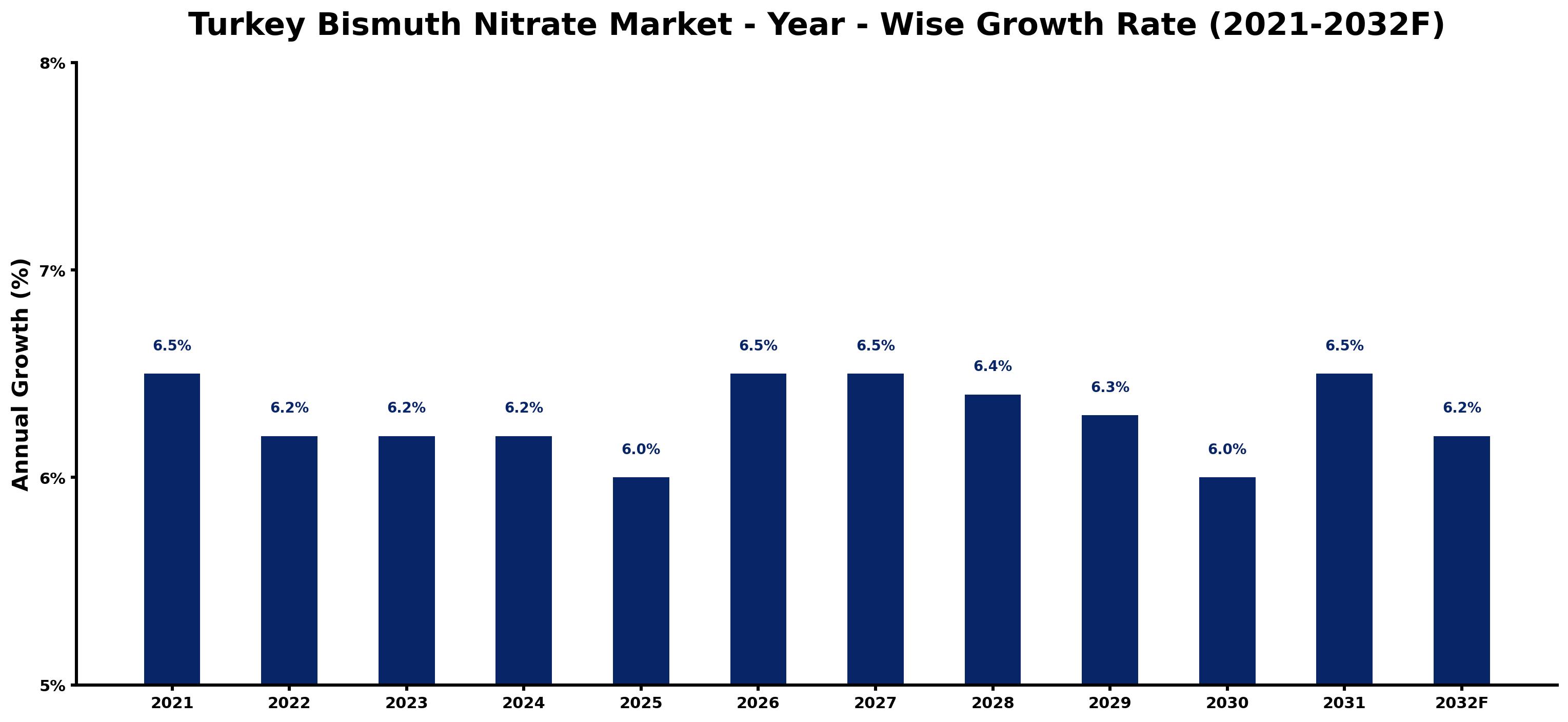 Turkey Bismuth Nitrate Market Year-wise Growth Rate and Key Drivers