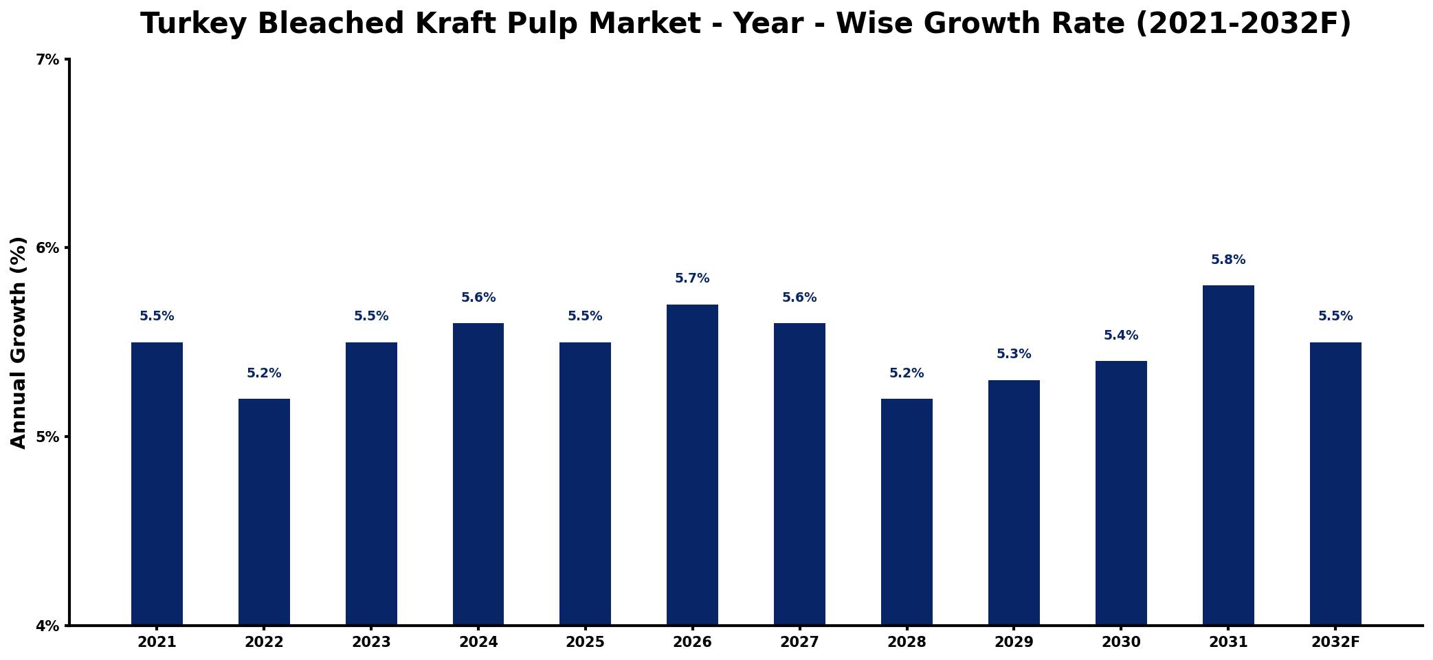 Turkey Bleached Kraft Pulp Market Year-wise Growth Rate and Key Drivers