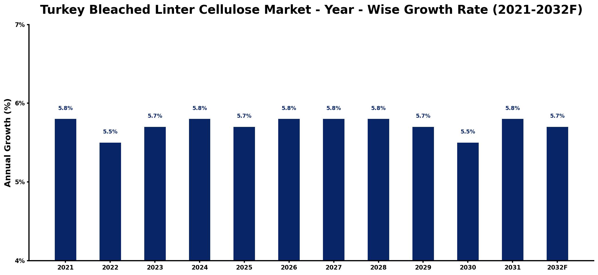 Turkey Bleached Linter Cellulose Market Year-wise Growth Rate and Key Drivers