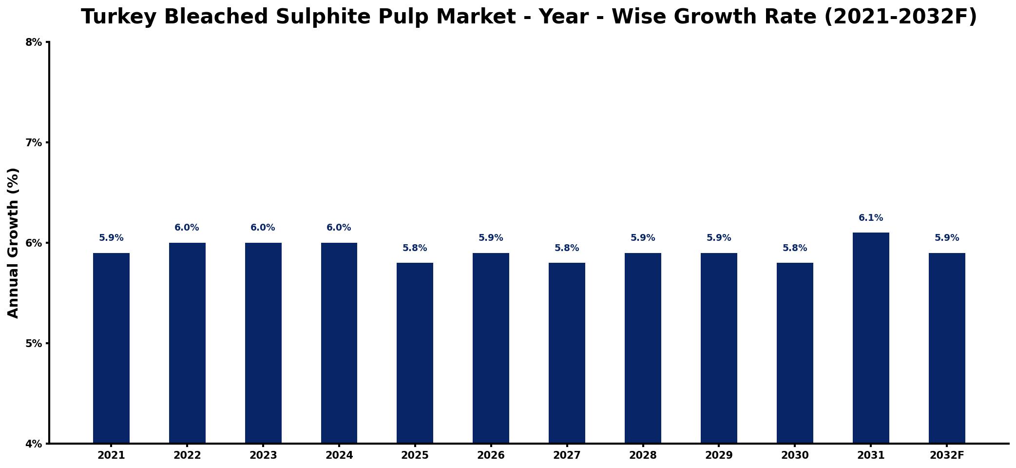 Turkey Bleached Sulphite Pulp Market Year-wise Growth Rate and Key Drivers