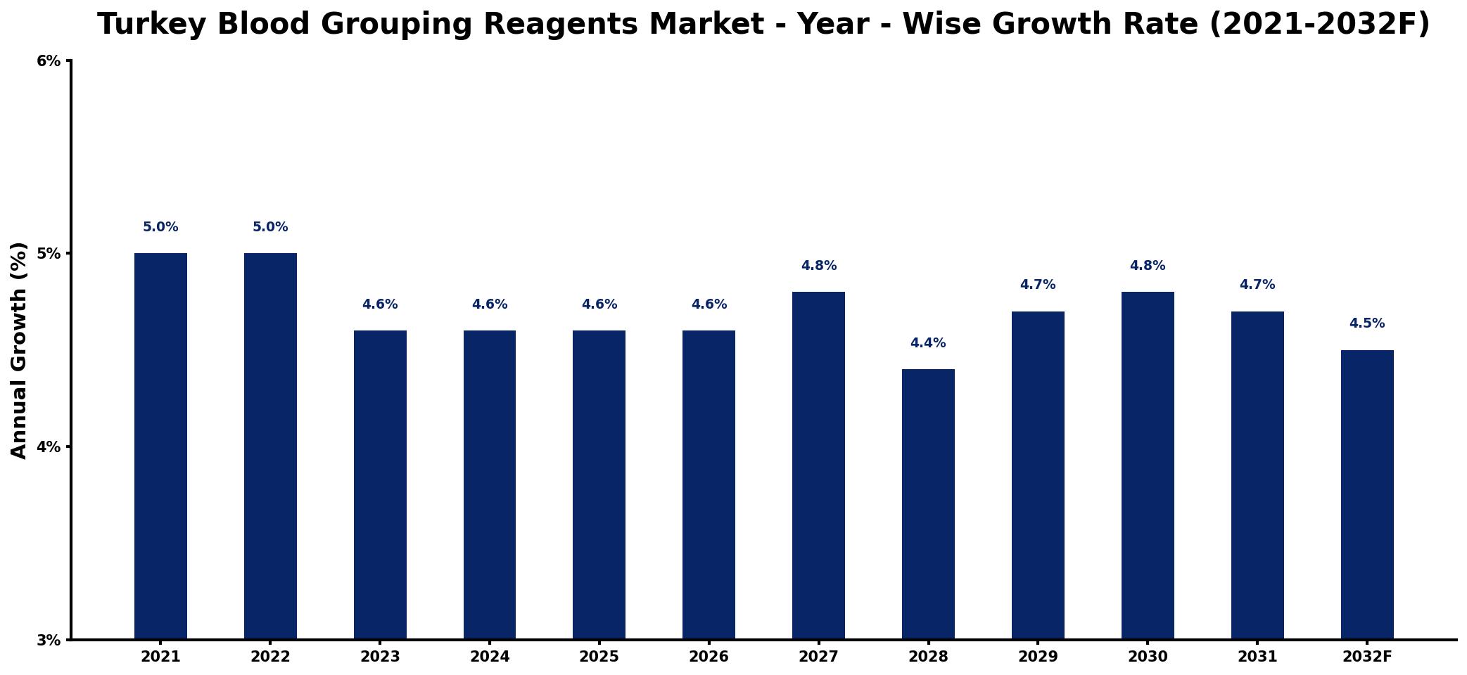 Turkey Blood Grouping Reagents Market Year-wise Growth Rate and Key Drivers