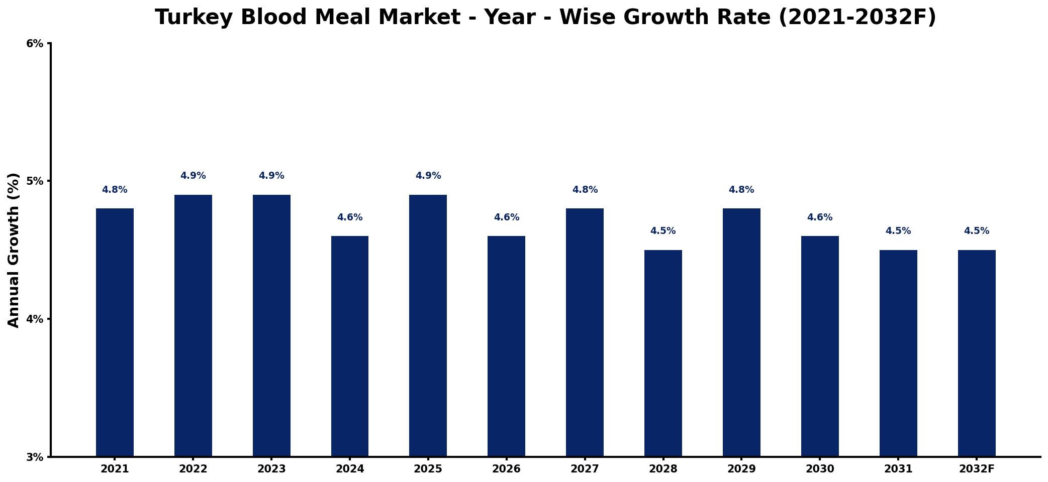Turkey Blood Meal Market Year-wise Growth Rate and Key Drivers