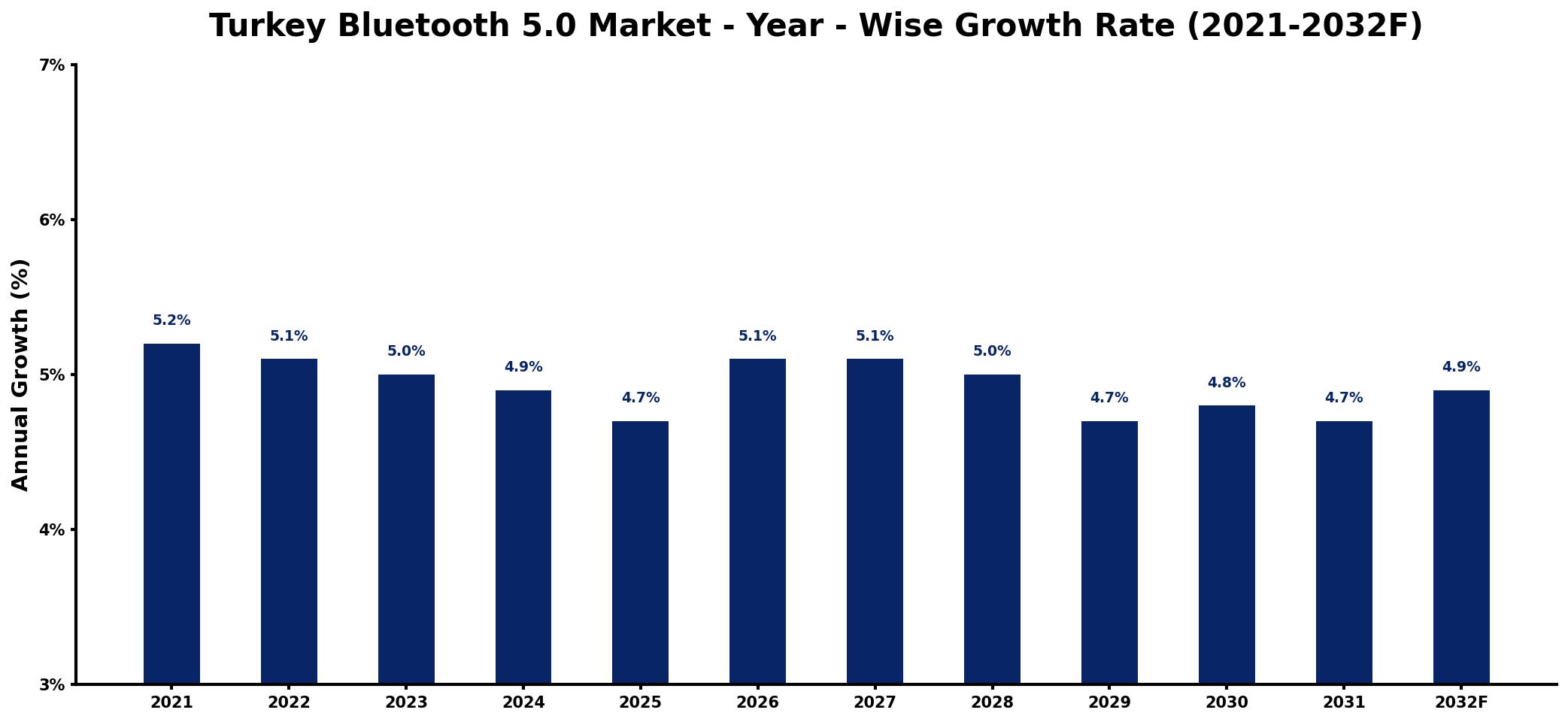 Turkey Bluetooth 5.0 Market Year-wise Growth Rate and Key Drivers