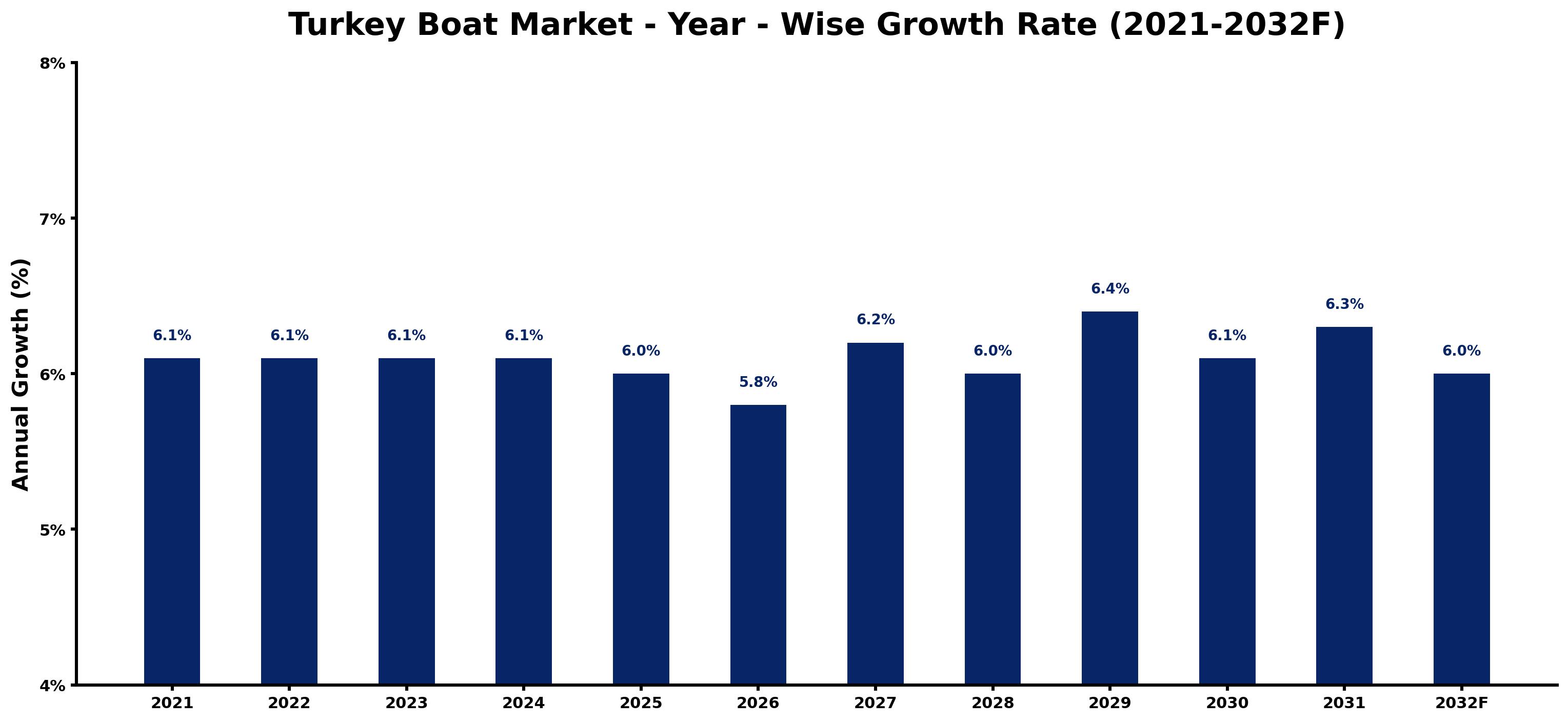 Turkey Boat Market Year-wise Growth Rate and Key Drivers