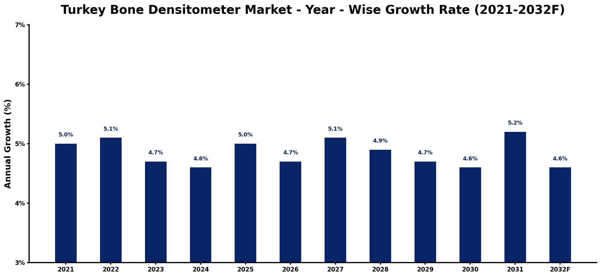 Turkey Bone Densitometer Market Year-wise Growth Rate and Key Drivers