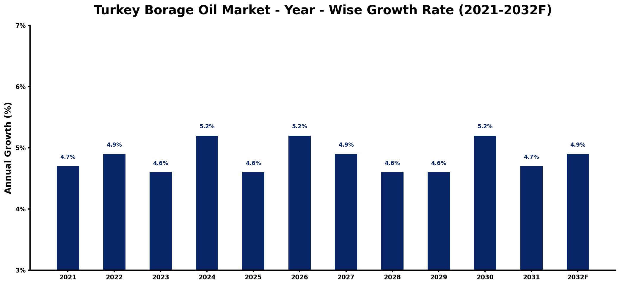 Turkey Borage Oil Market Year-wise Growth Rate and Key Drivers