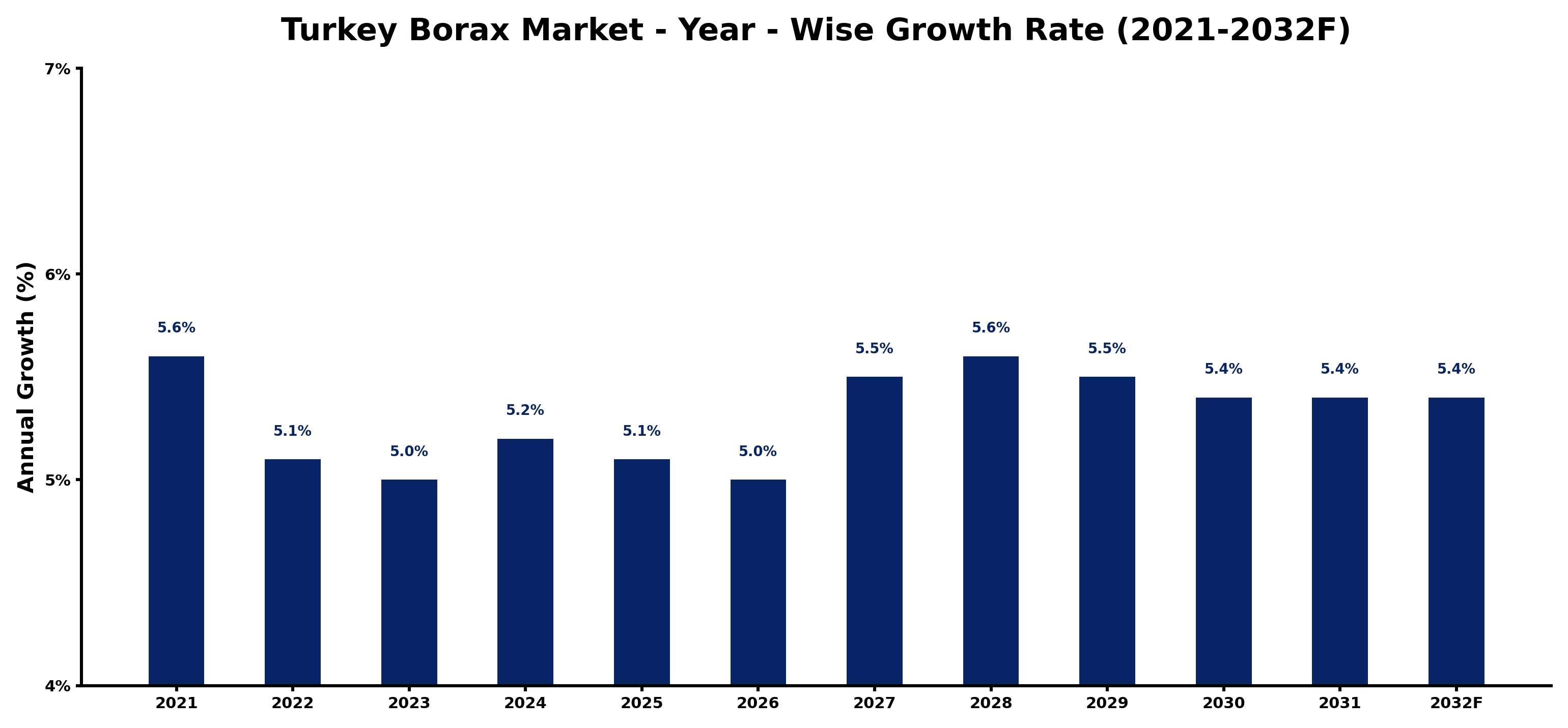 Turkey Borax Market Year-wise Growth Rate and Key Drivers