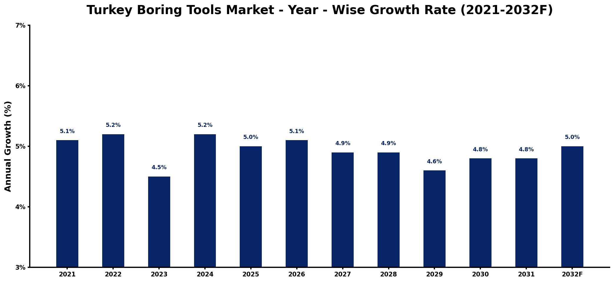 Turkey Boring Tools Market Year-wise Growth Rate and Key Drivers