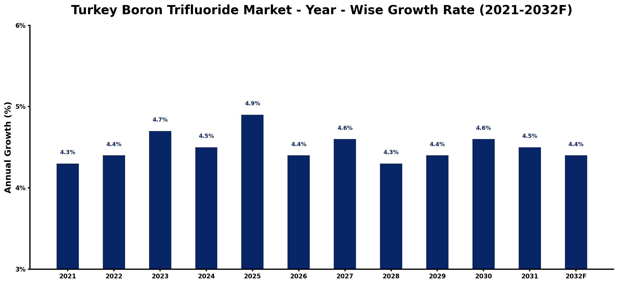 Turkey Boron Trifluoride Market Year-wise Growth Rate and Key Drivers