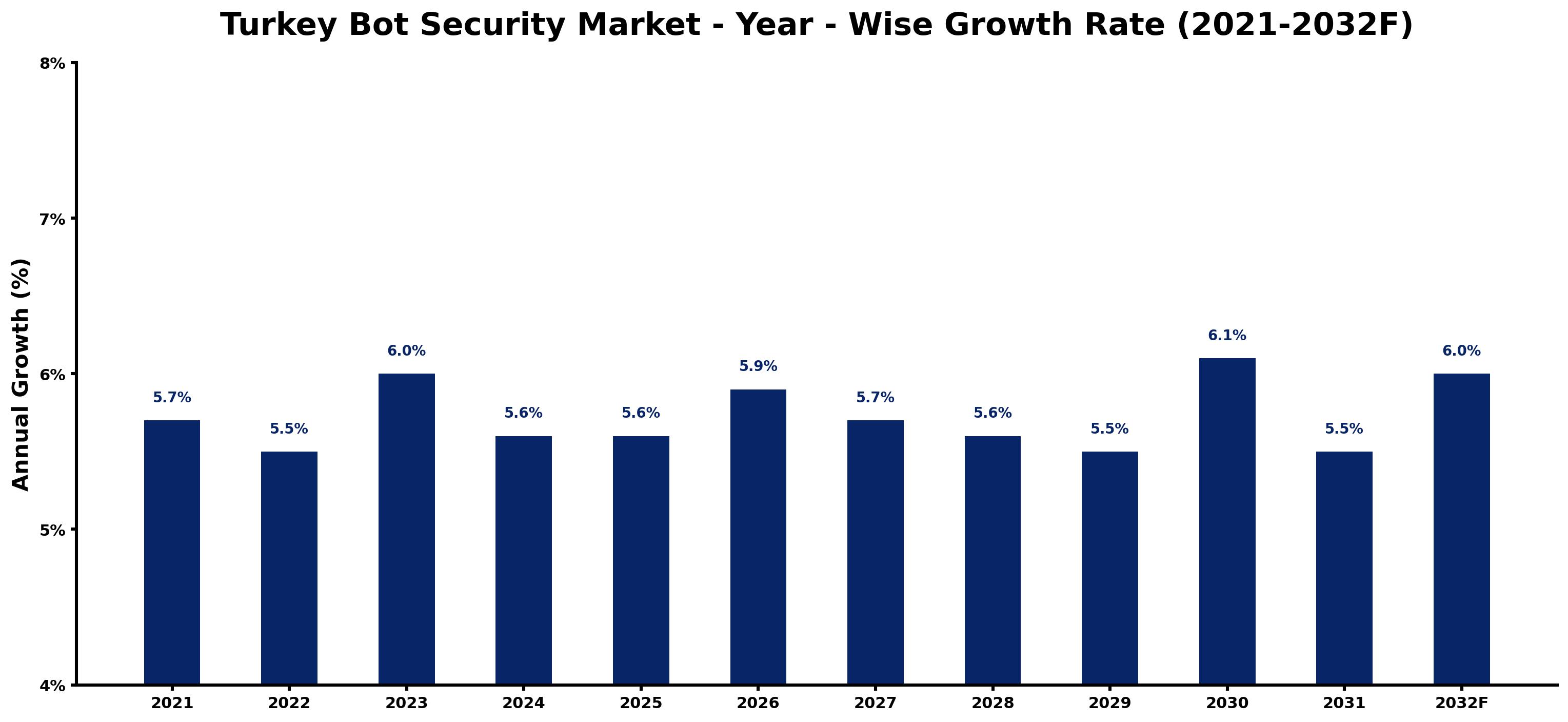 Turkey Bot Security Market Year-wise Growth Rate and Key Drivers