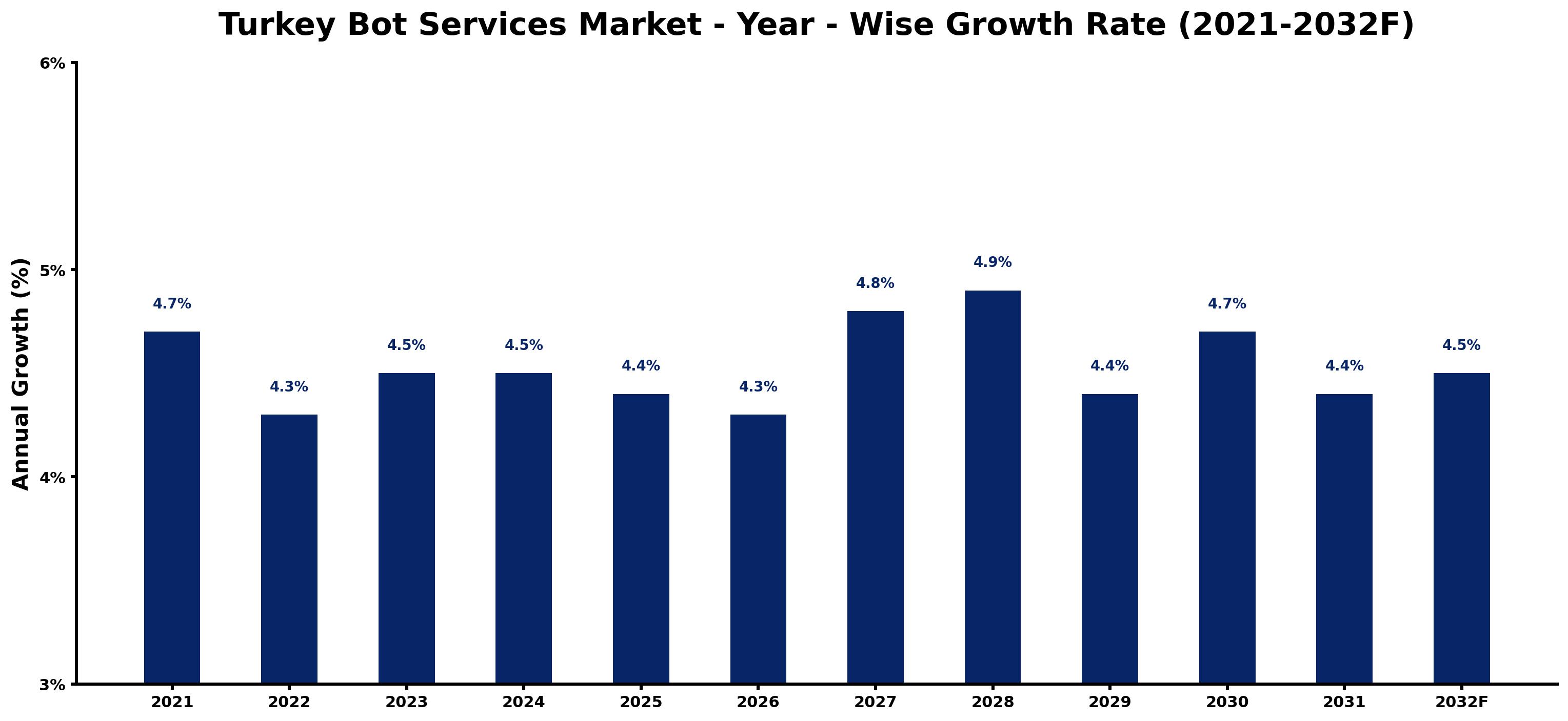 Turkey Bot Services Market Year-wise Growth Rate and Key Drivers