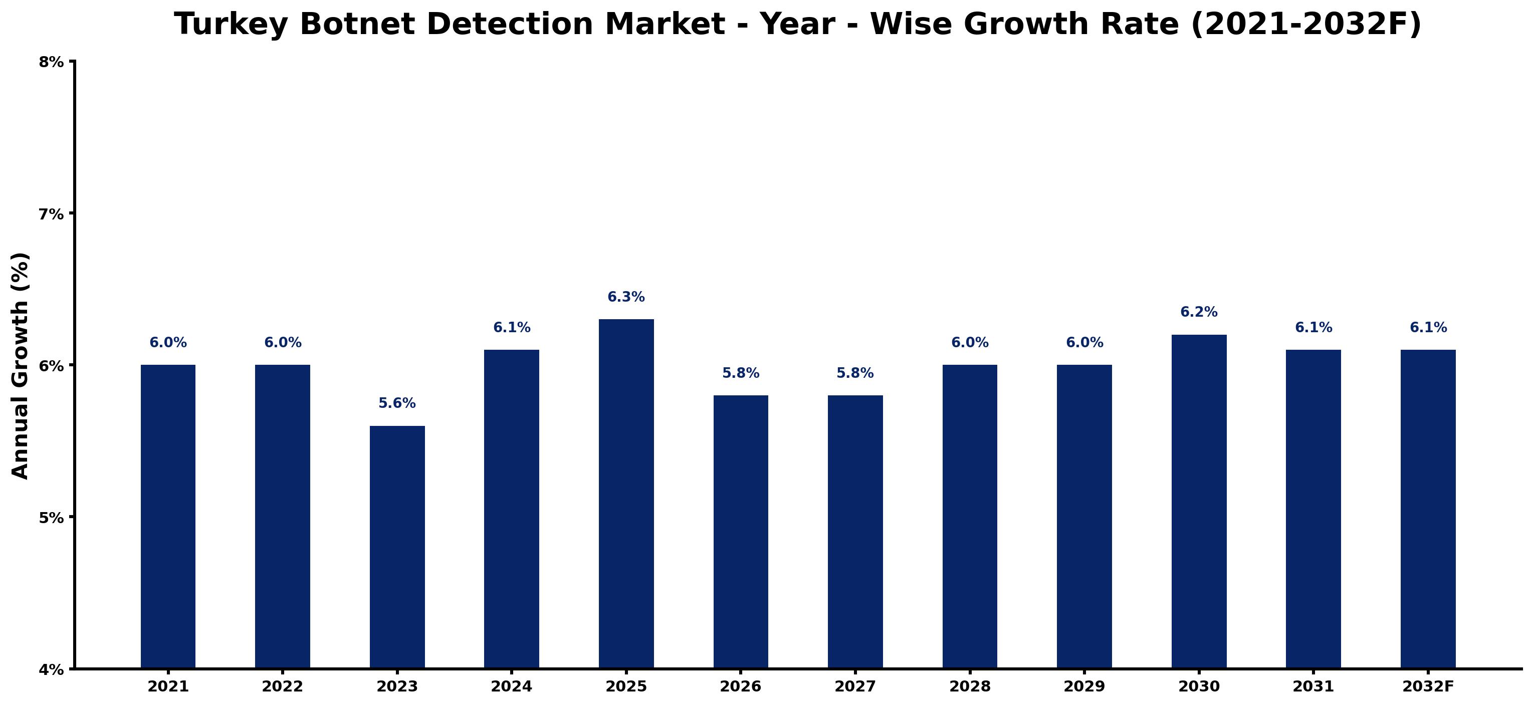 Turkey Botnet Detection Market Year-wise Growth Rate and Key Drivers