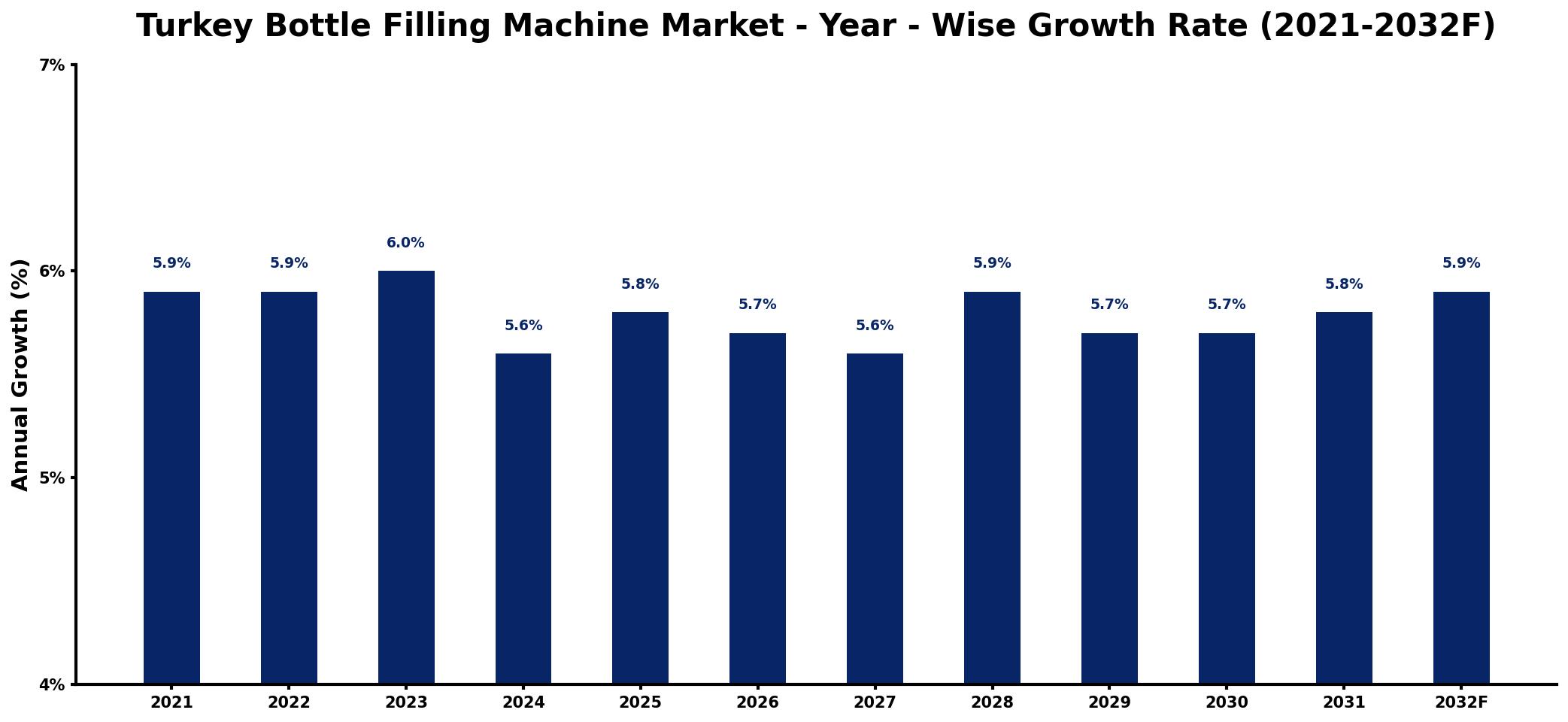 Turkey Bottle Filling Machine Market Year-wise Growth Rate and Key Drivers