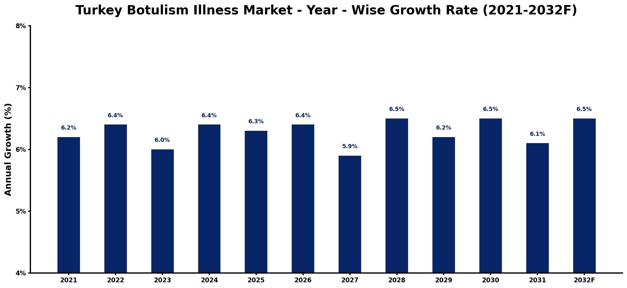 Turkey Botulism Illness Market Year-wise Growth Rate and Key Drivers