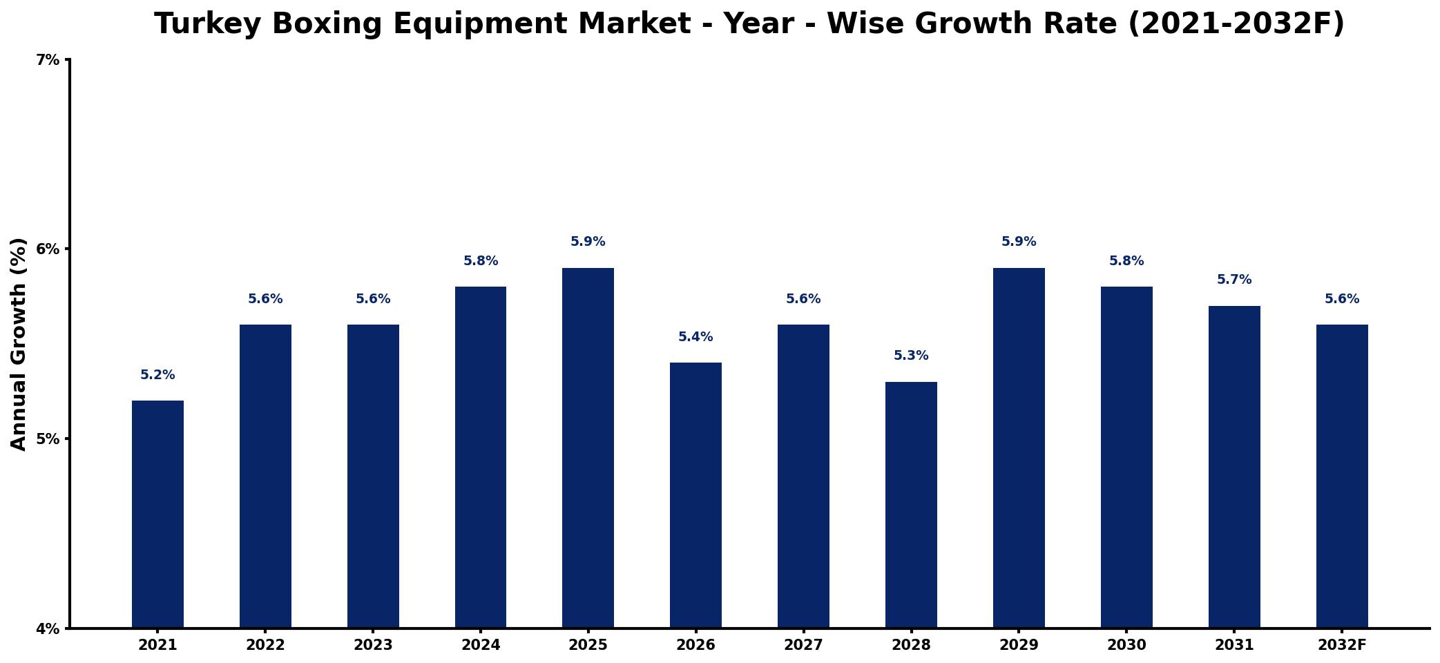 Turkey Boxing Equipment Market Year-wise Growth Rate and Key Drivers