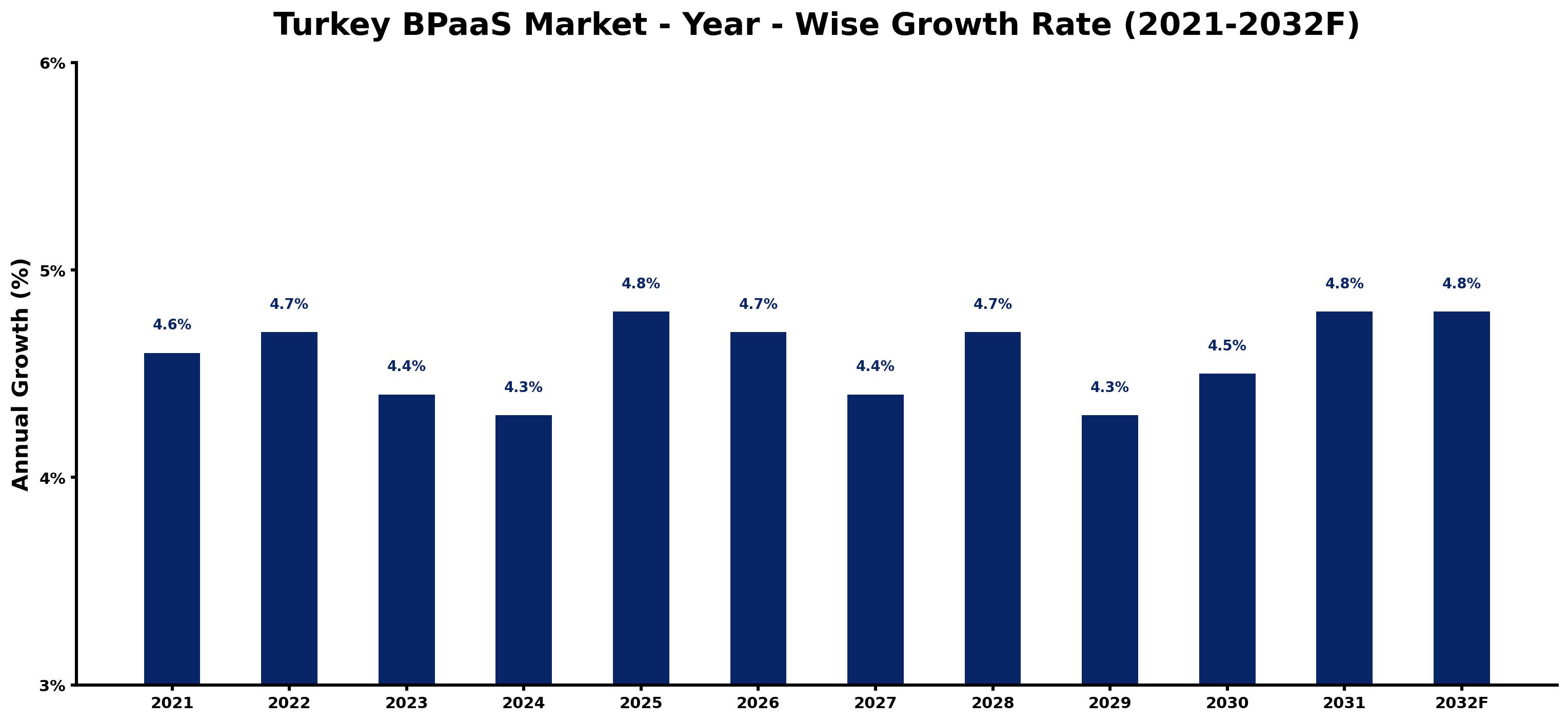 Turkey BPaaS Market Year-wise Growth Rate and Key Drivers