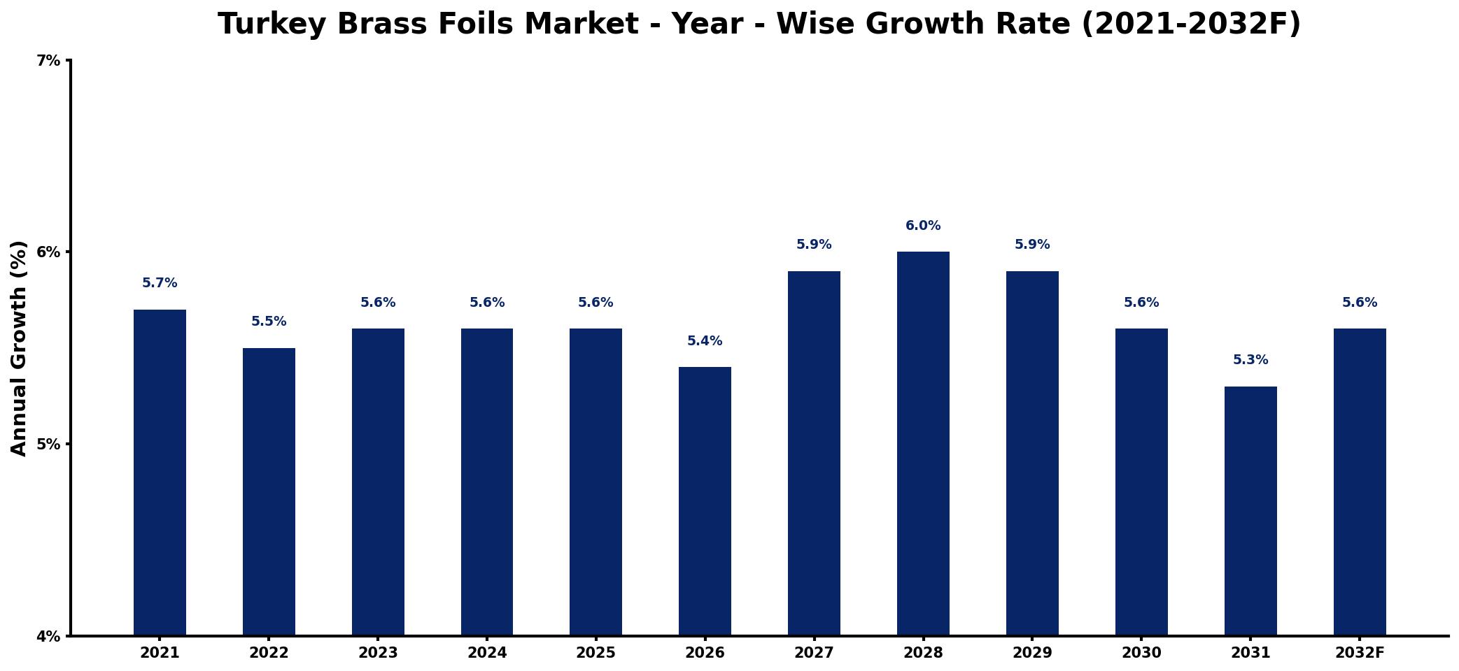 Turkey Brass Foils Market Year-wise Growth Rate and Key Drivers