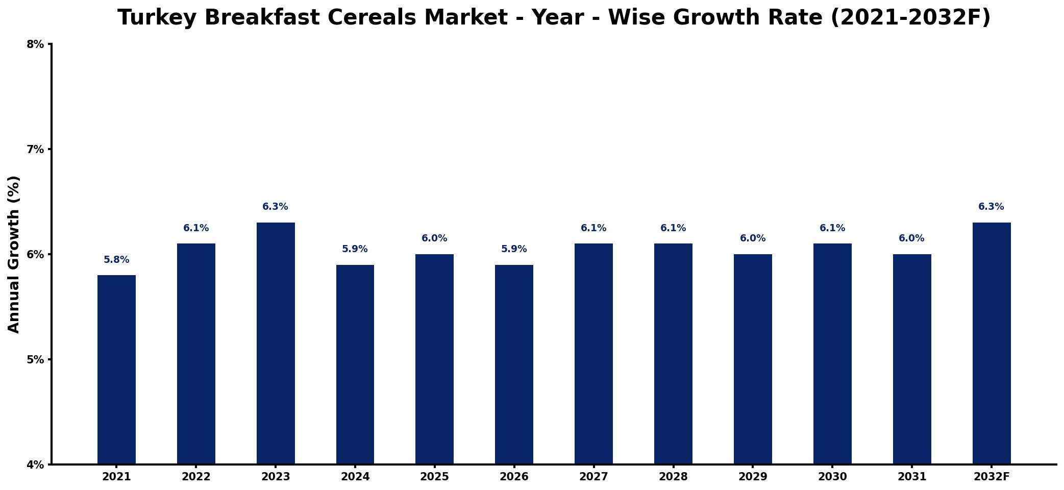 Turkey Breakfast Cereals Market Year-wise Growth Rate and Key Drivers