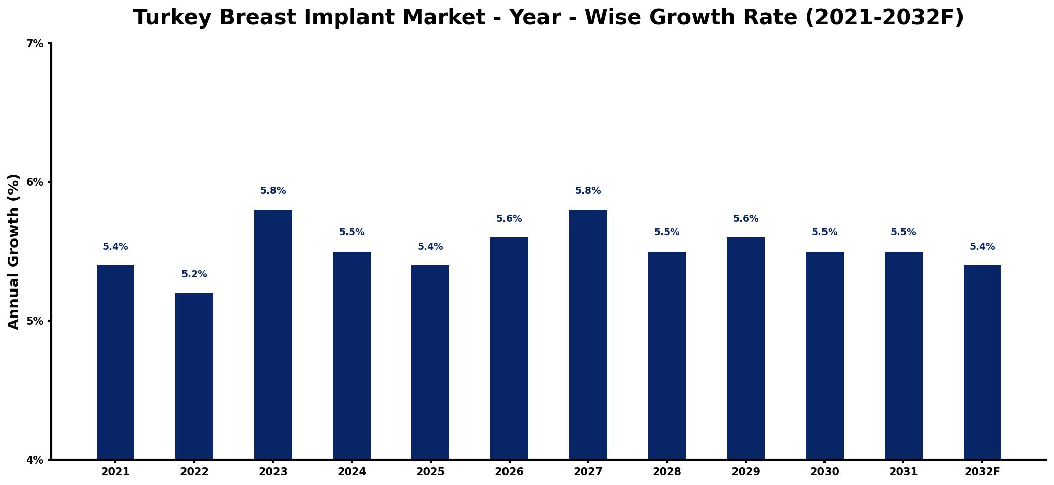 Turkey Breast Implant Market Year-wise Growth Rate and Key Drivers