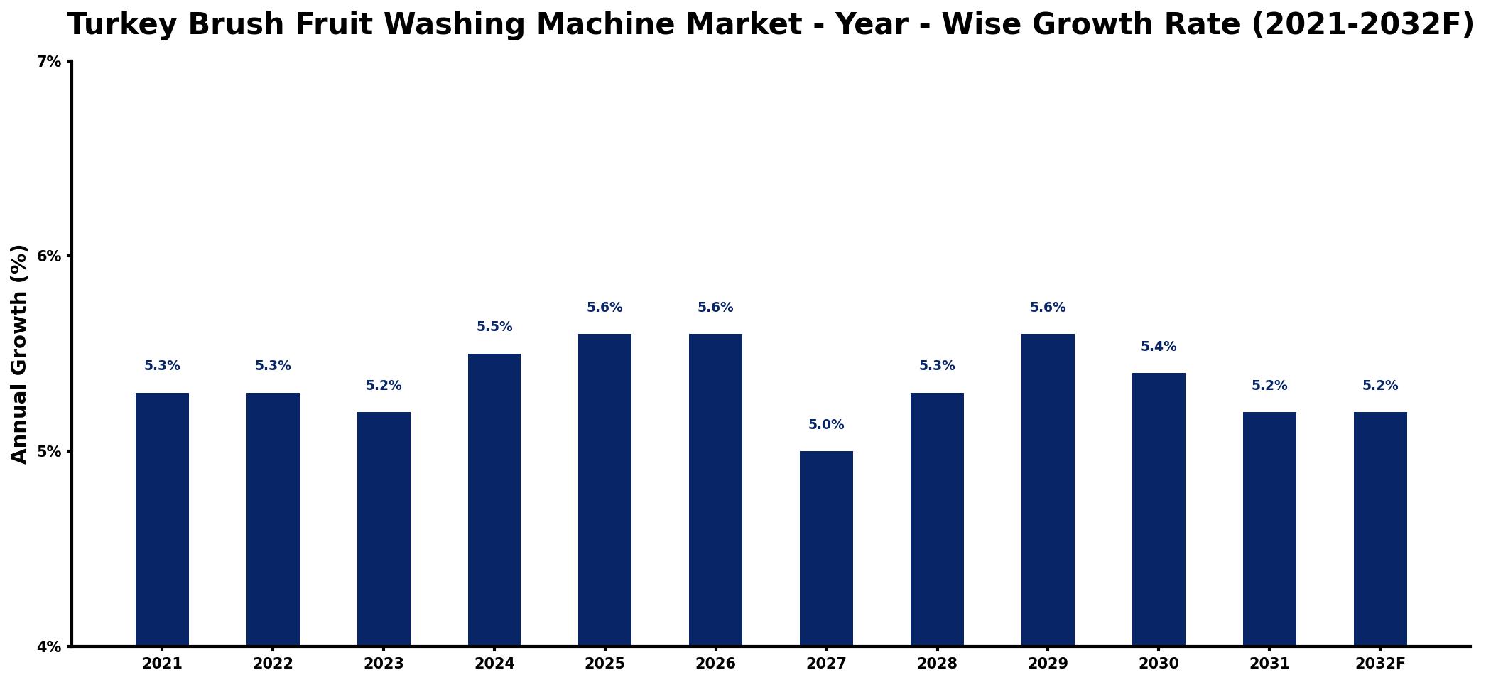 Turkey Brush Fruit Washing Machine Market Year-wise Growth Rate and Key Drivers