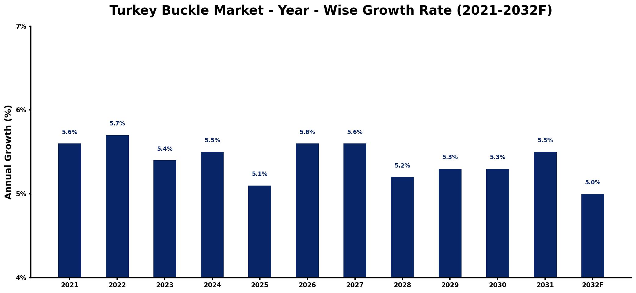 Turkey Buckle Market Year-wise Growth Rate and Key Drivers
