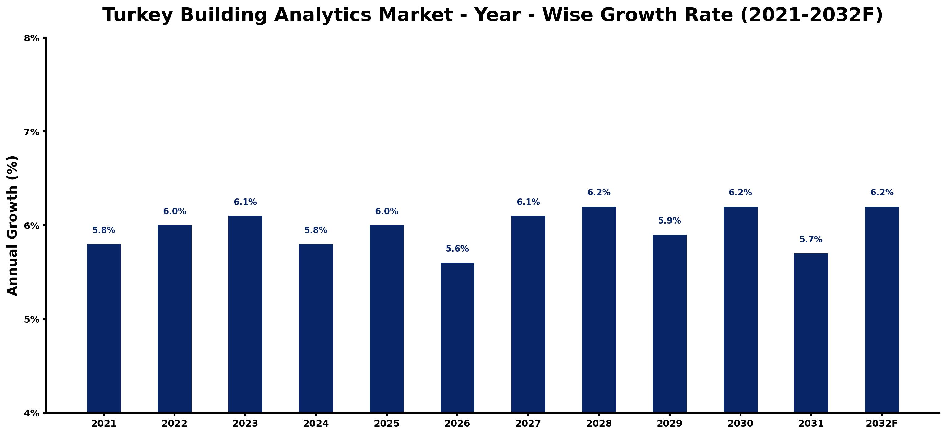 Turkey Building Analytics Market Year-wise Growth Rate and Key Drivers