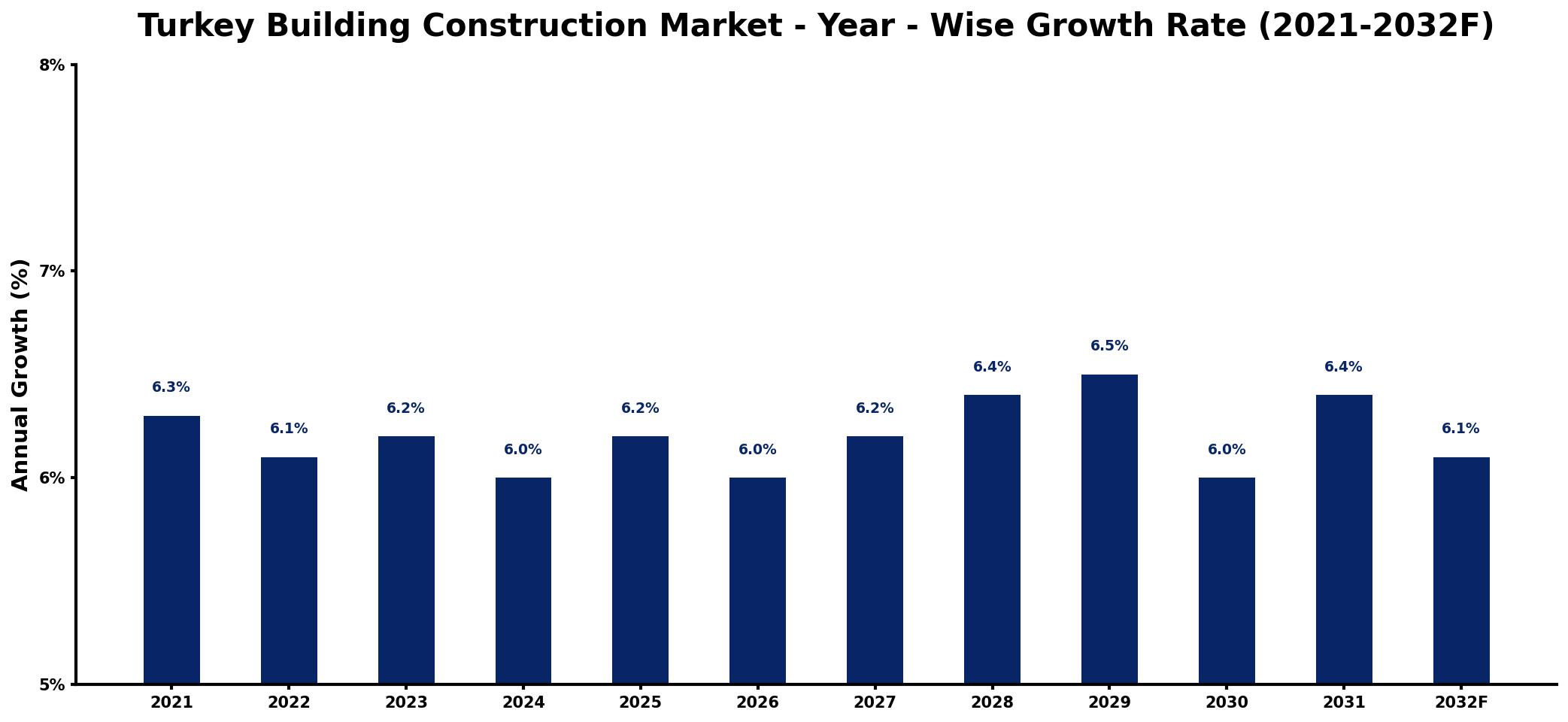 Turkey Building Construction Market Year-wise Growth Rate and Key Drivers