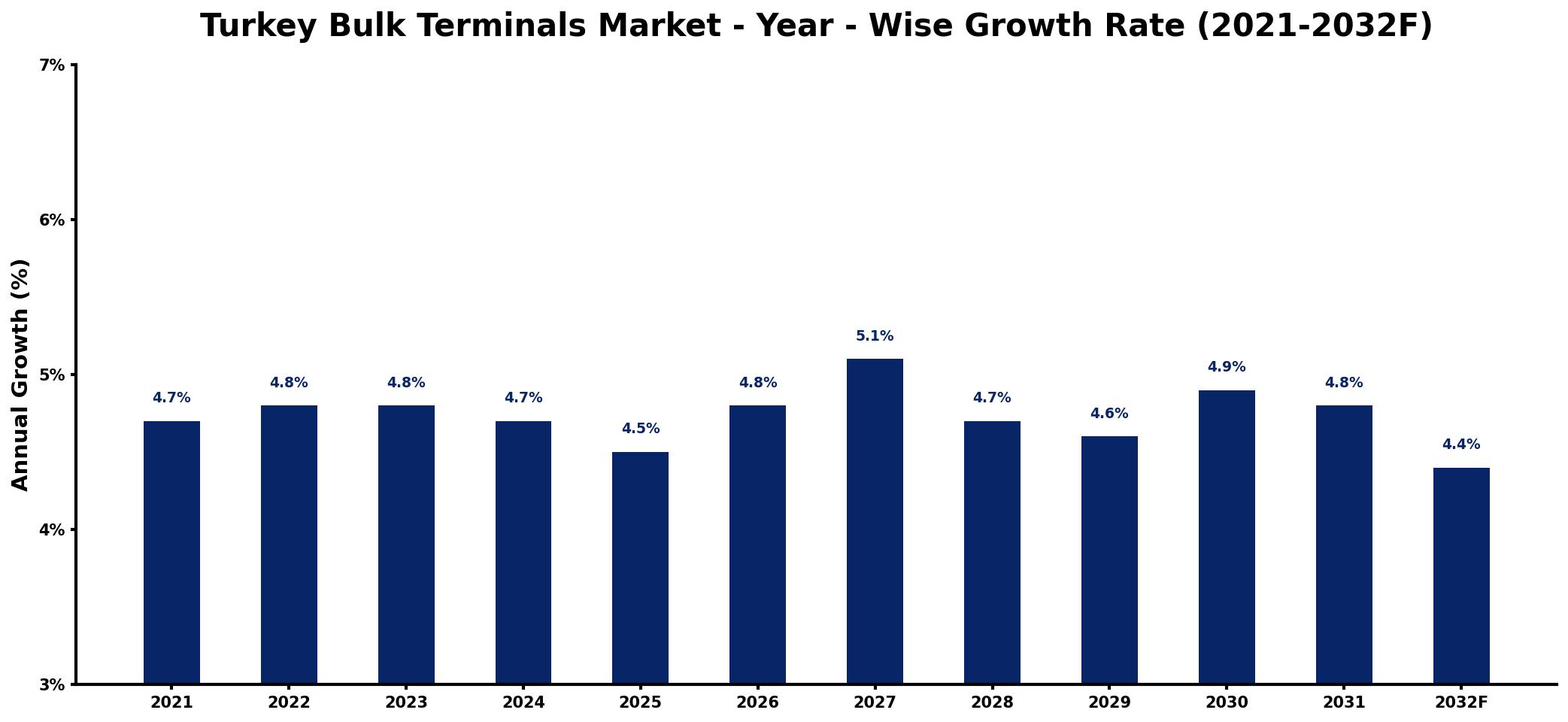 Turkey Bulk Terminals Market Year-wise Growth Rate and Key Drivers