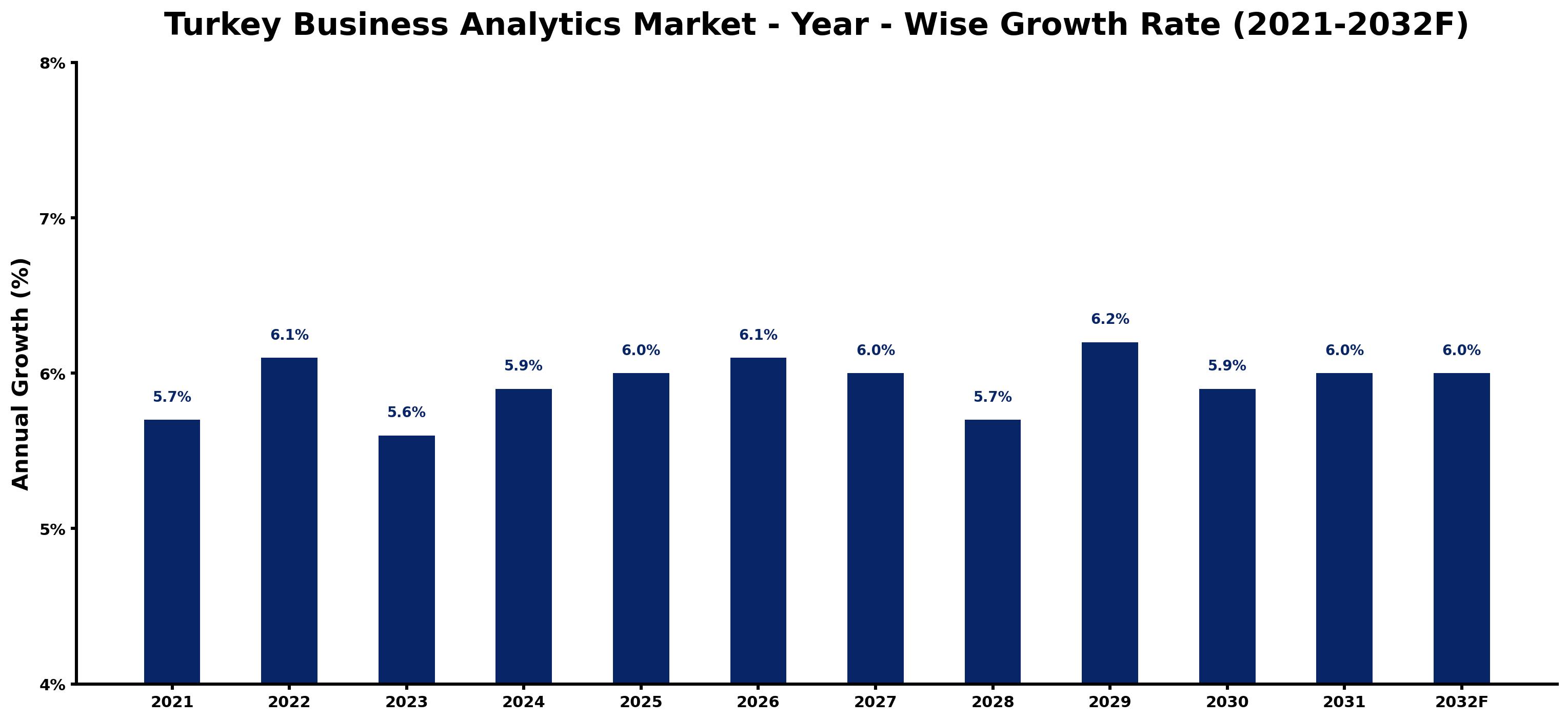 Turkey Business Analytics Market Year-wise Growth Rate and Key Drivers