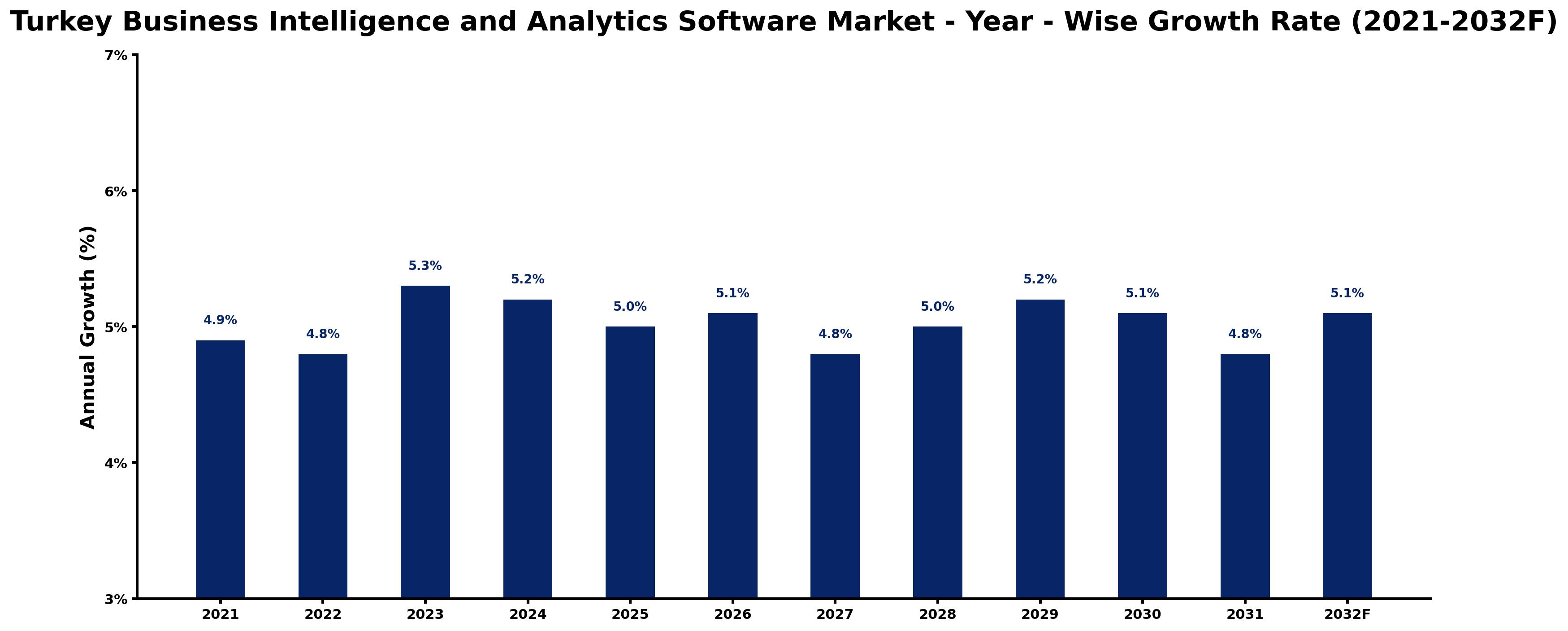 Turkey Business Intelligence and Analytics Software Market Year-wise Growth Rate and Key Drivers