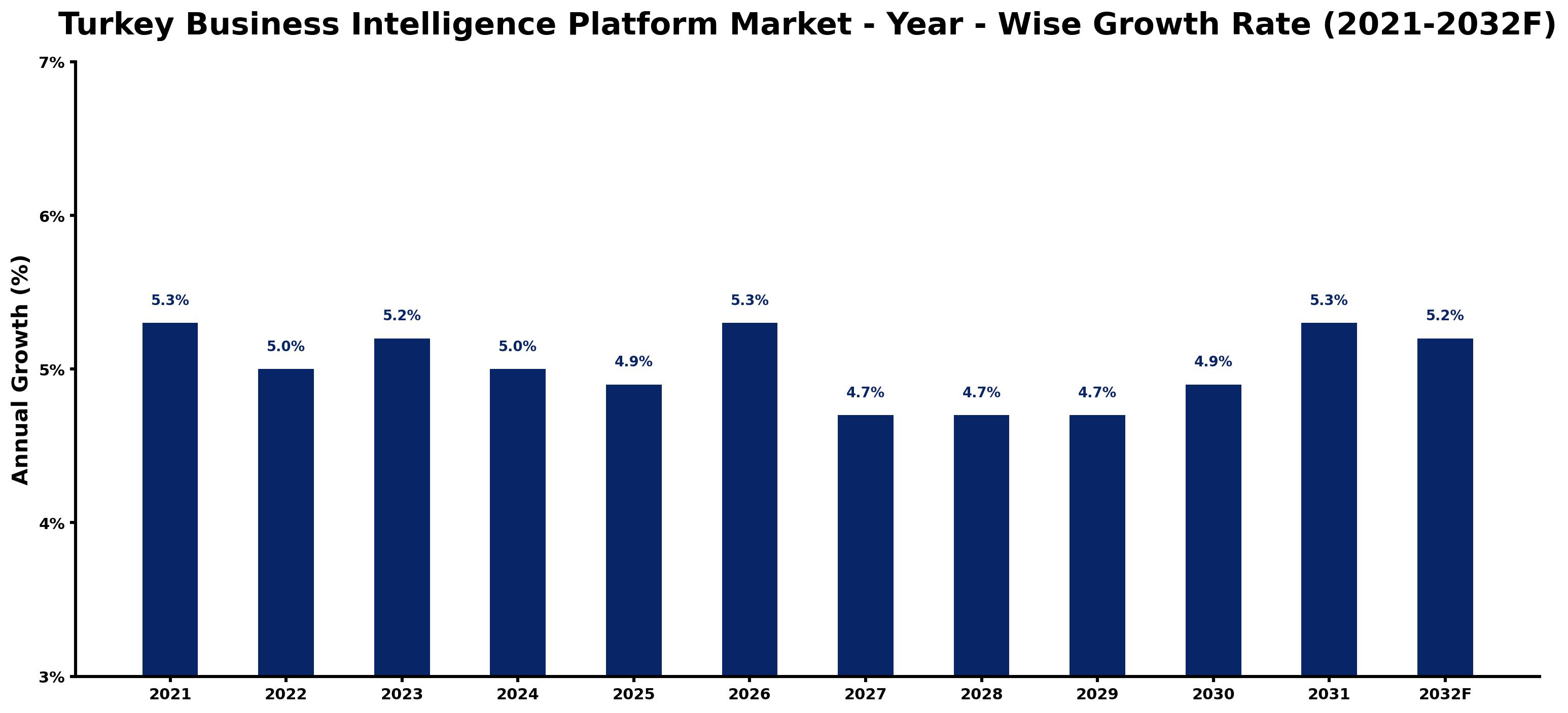 Turkey Business Intelligence Platform Market Year-wise Growth Rate and Key Drivers
