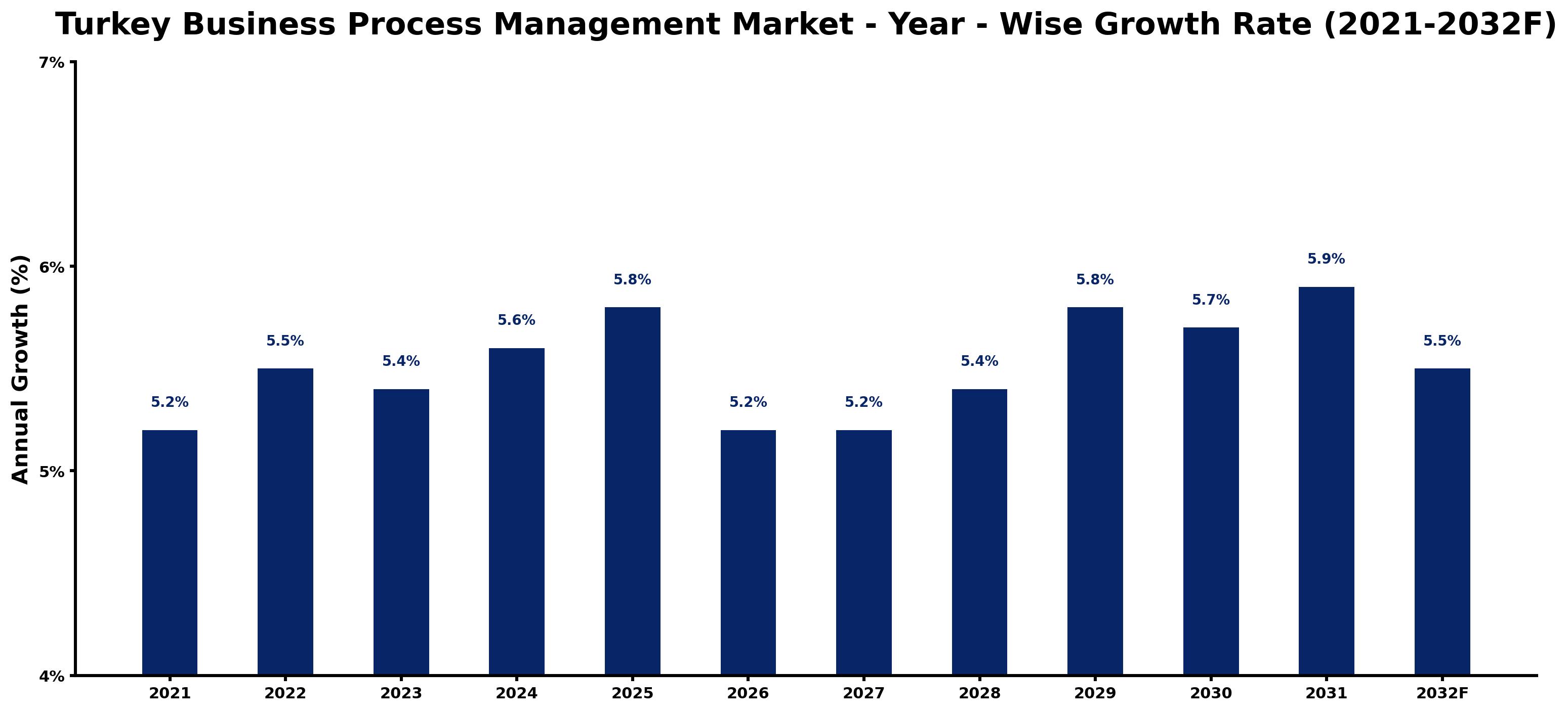 Turkey Business Process Management Market Year-wise Growth Rate and Key Drivers