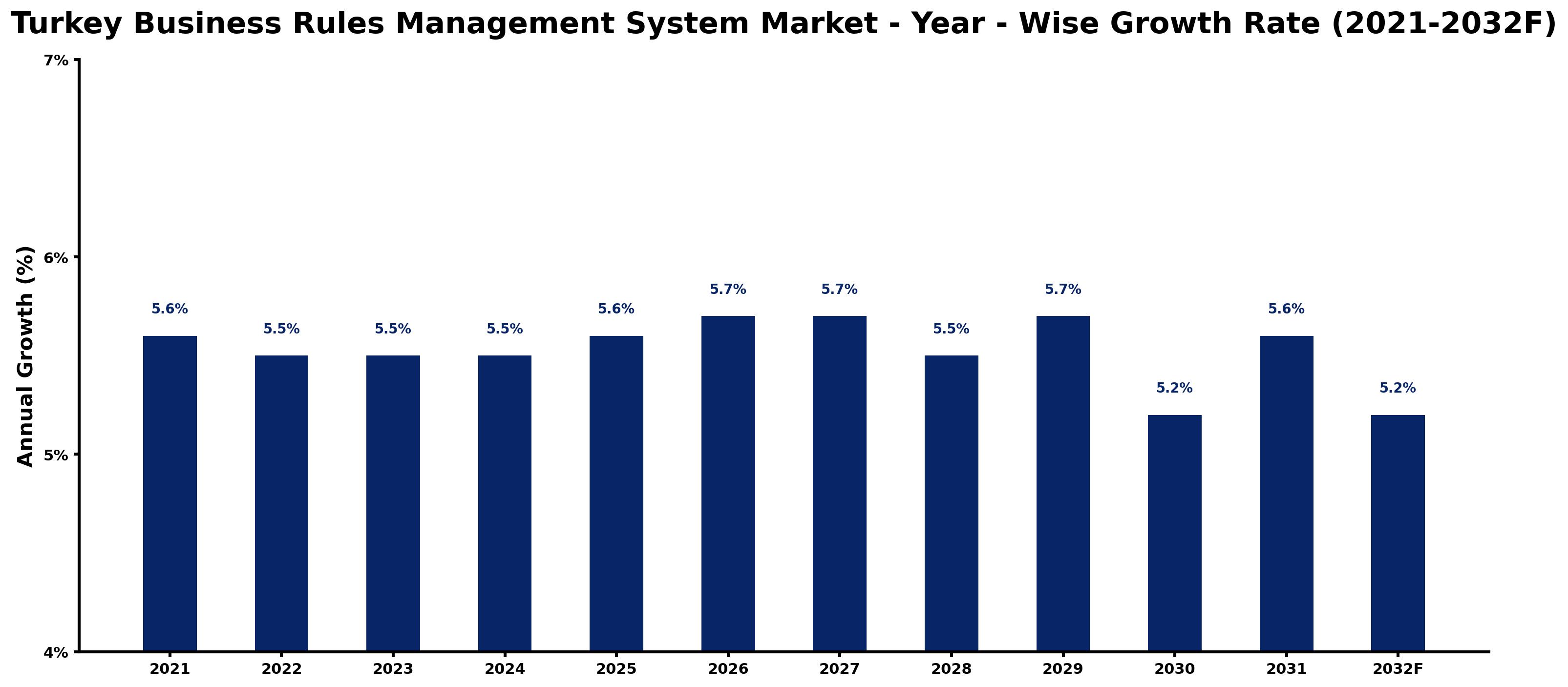 Turkey Business Rules Management System Market Year-wise Growth Rate and Key Drivers