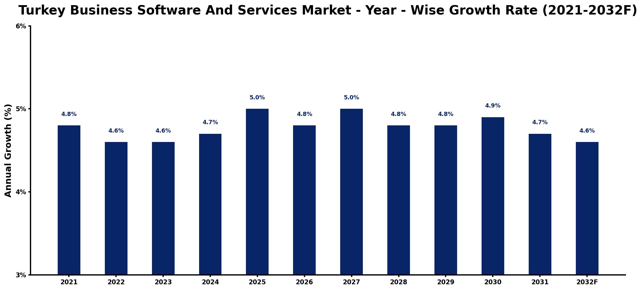 Turkey Business Software And Services Market Year-wise Growth Rate and Key Drivers