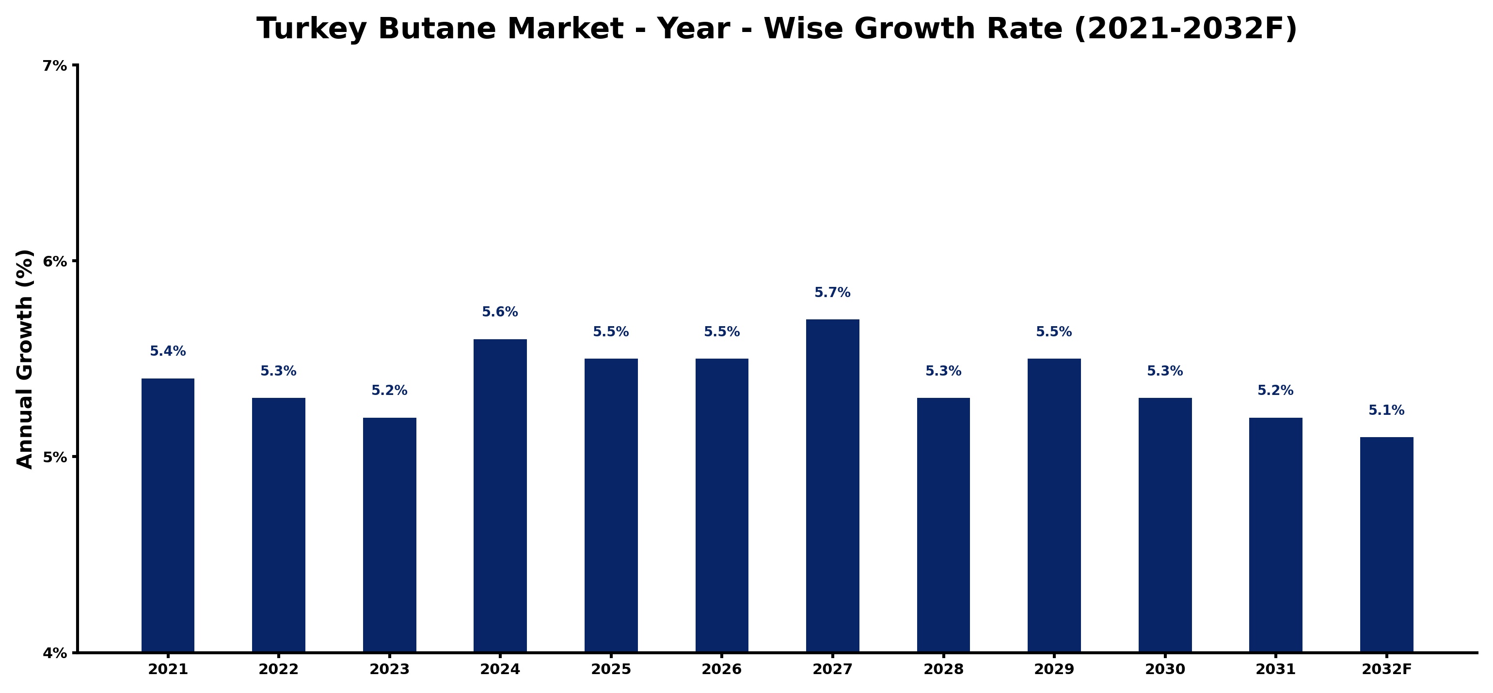 Turkey Butane Market Year-wise Growth Rate and Key Drivers