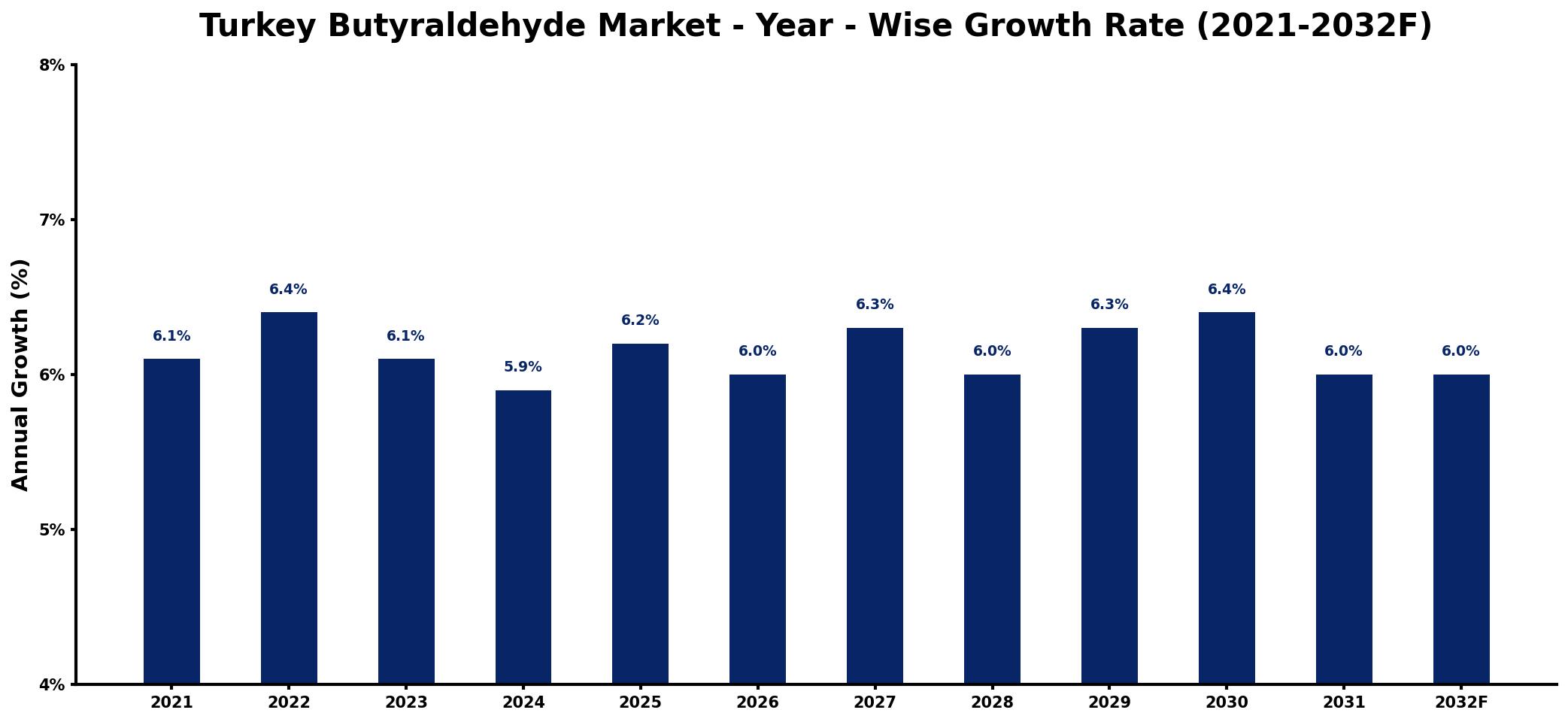 Turkey Butyraldehyde Market Year-wise Growth Rate and Key Drivers