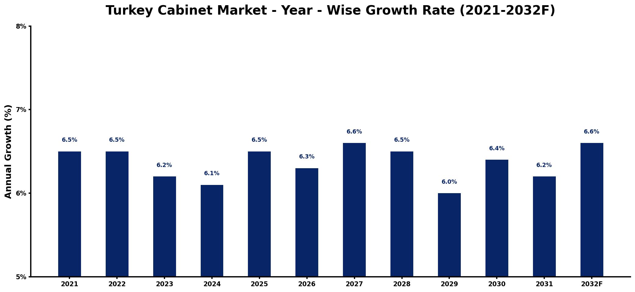 Turkey Cabinet Market Year-wise Growth Rate and Key Drivers
