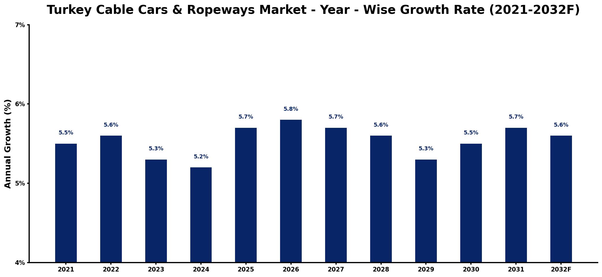Turkey Cable Cars & Ropeways Market Year-wise Growth Rate and Key Drivers