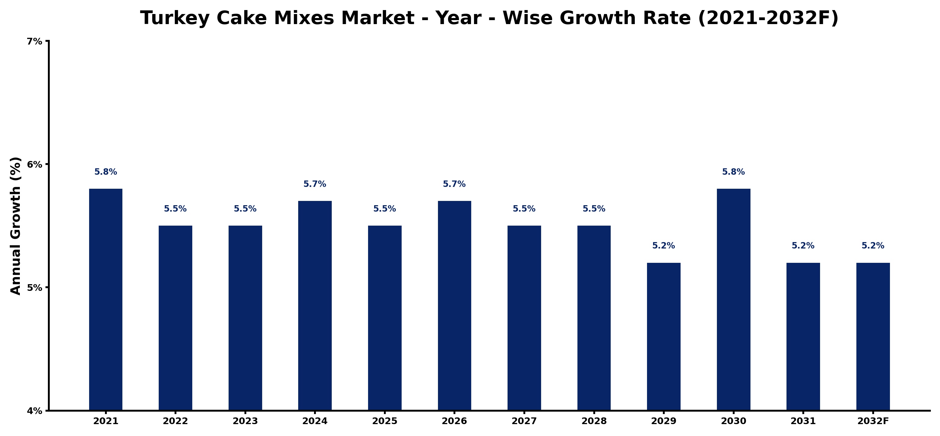 Turkey Cake Mixes Market Year-wise Growth Rate and Key Drivers