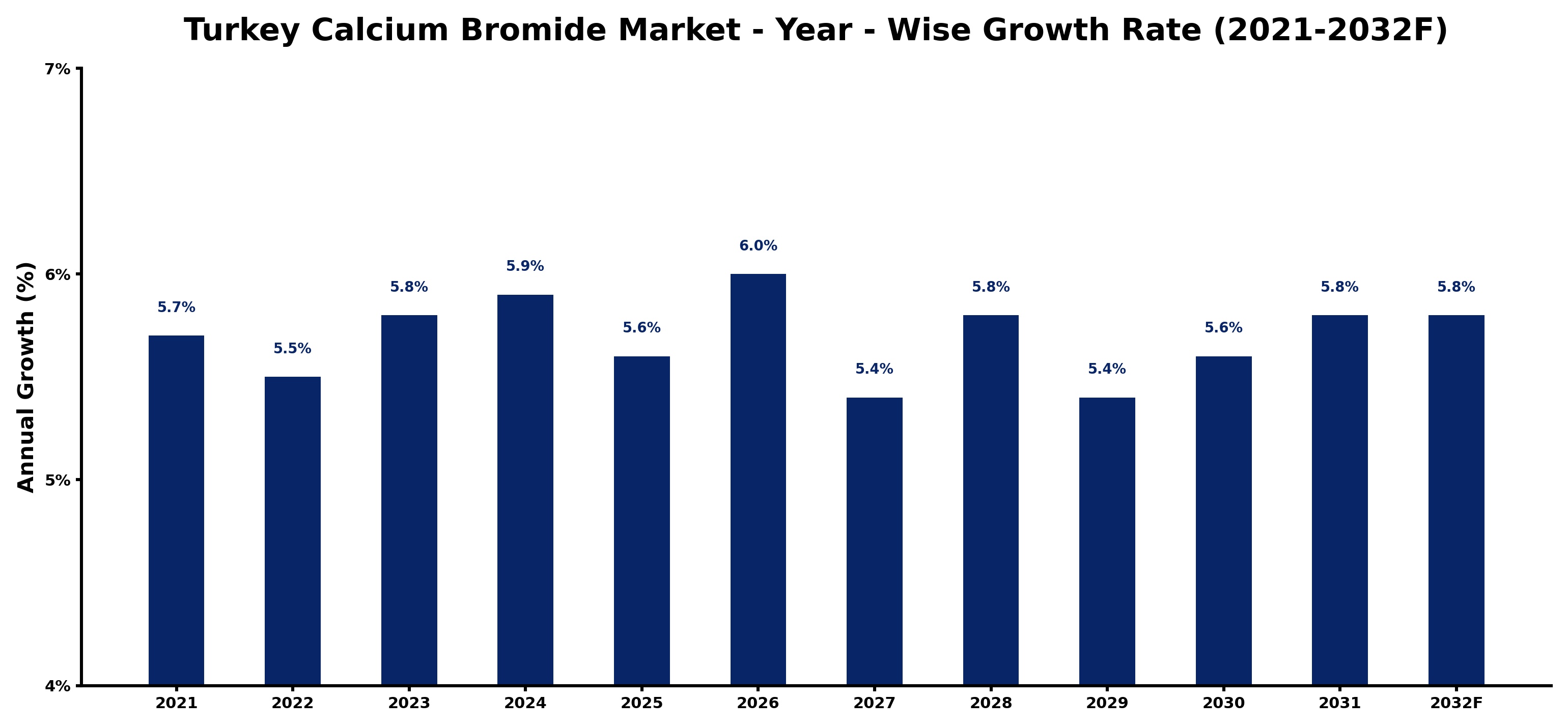Turkey Calcium Bromide Market Year-wise Growth Rate and Key Drivers