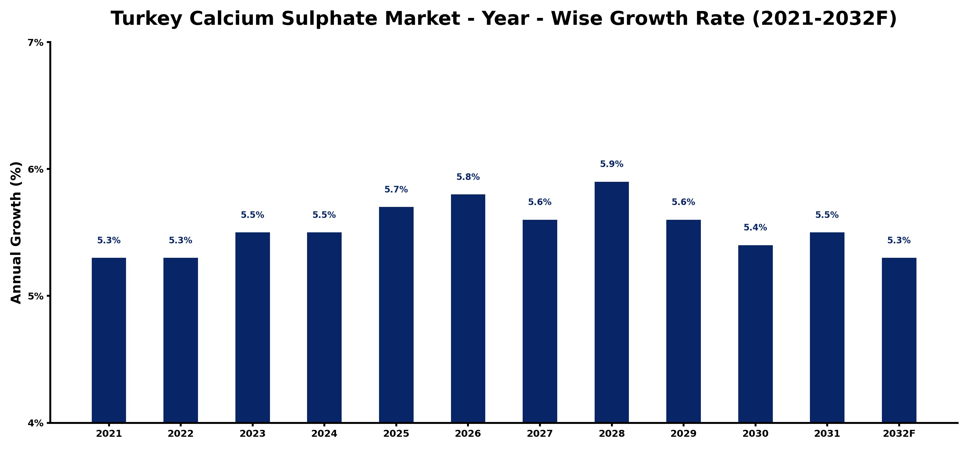 Turkey Calcium Sulphate Market Year-wise Growth Rate and Key Drivers