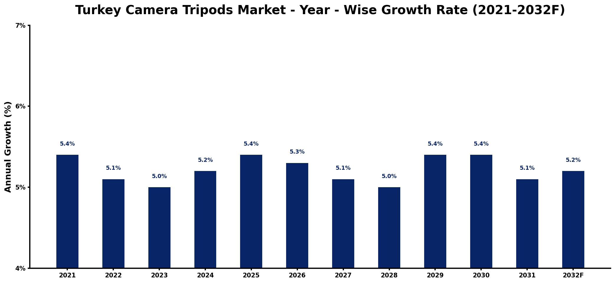 Turkey Camera Tripods Market Year-wise Growth Rate and Key Drivers