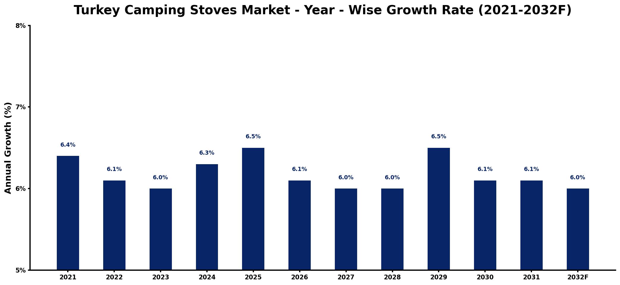 Turkey Camping Stoves Market Year-wise Growth Rate and Key Drivers