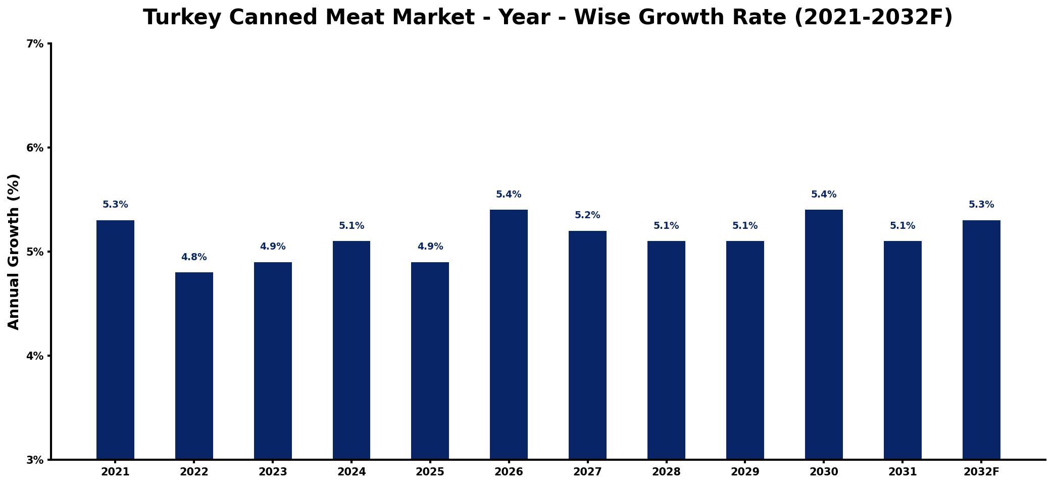 Turkey Canned Meat Market Year-wise Growth Rate and Key Drivers