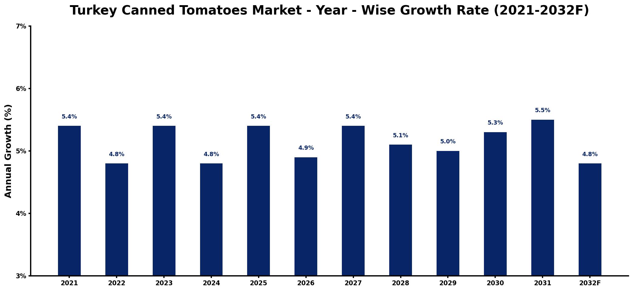 Turkey Canned Tomatoes Market Year-wise Growth Rate and Key Drivers