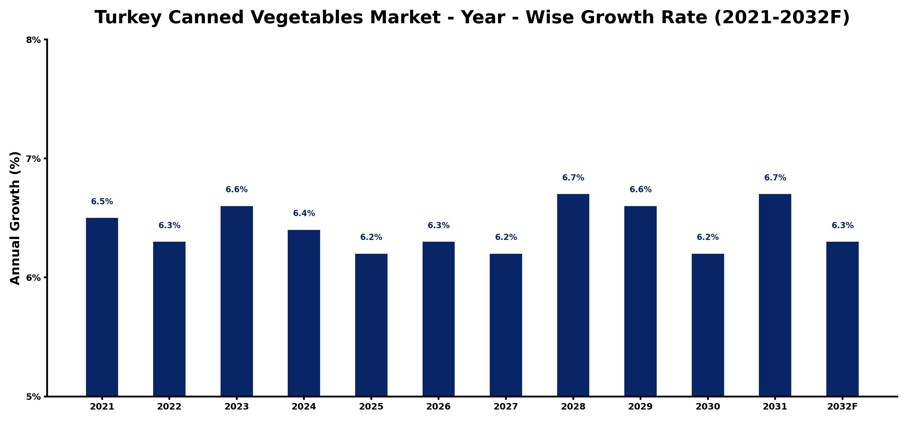 Turkey Canned Vegetables Market Year-wise Growth Rate and Key Drivers