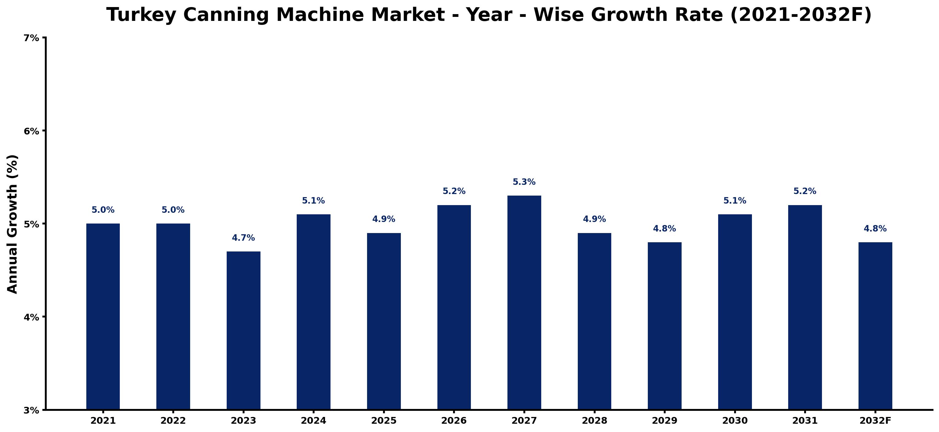 Turkey Canning Machine Market Year-wise Growth Rate and Key Drivers