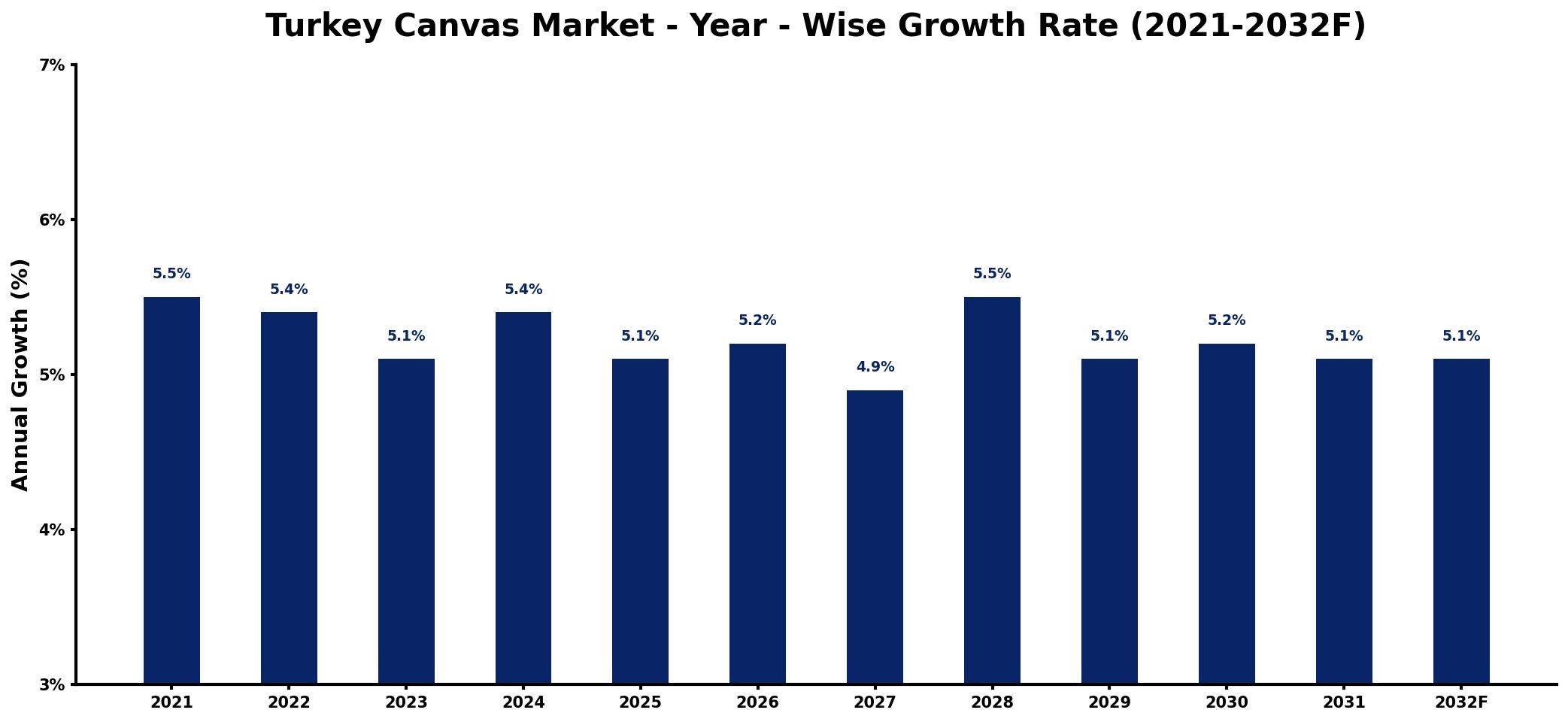 Turkey Canvas Market Year-wise Growth Rate and Key Drivers